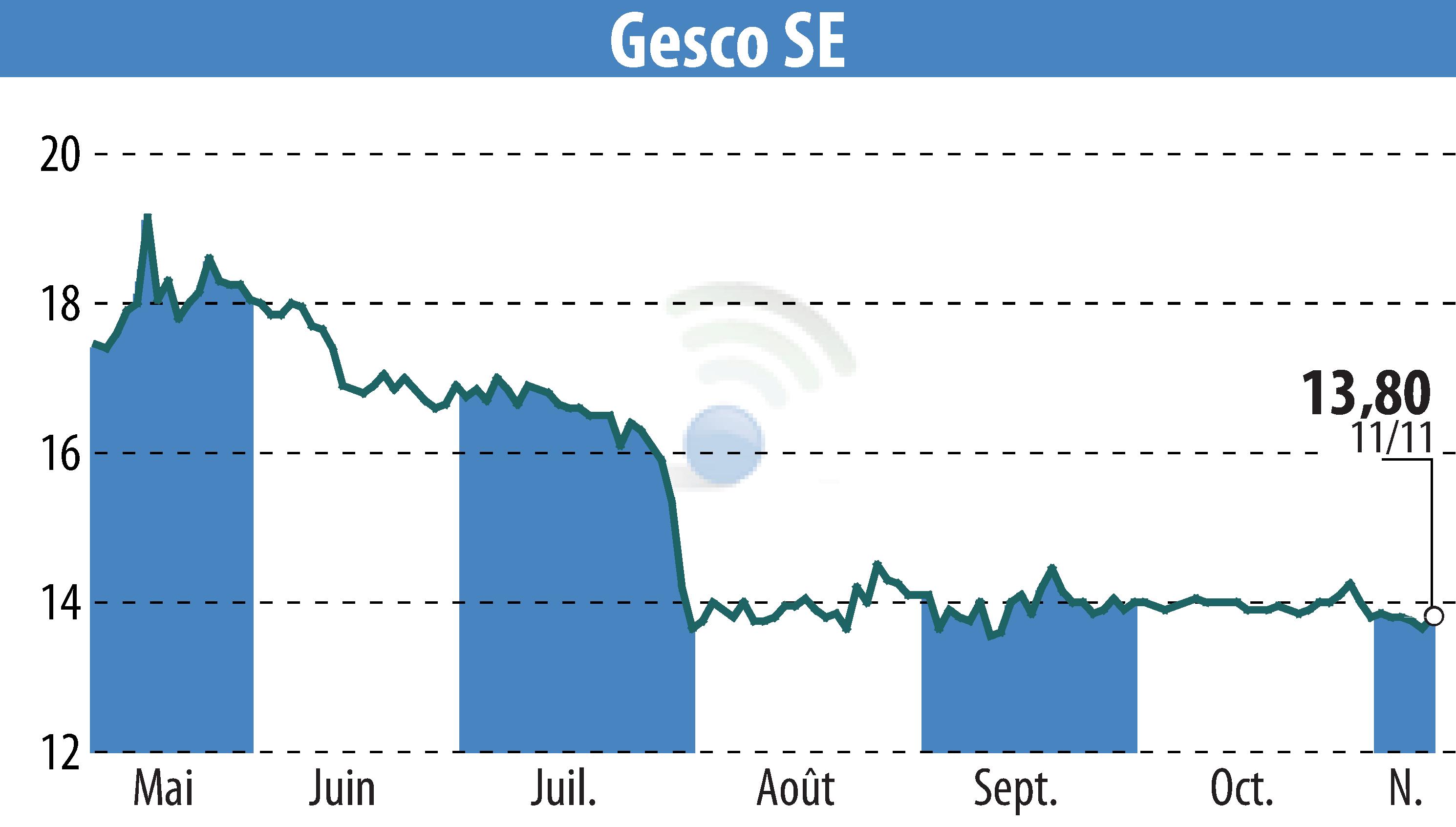 Graphique de l'évolution du cours de l'action GESCO AG (EBR:GSC1).