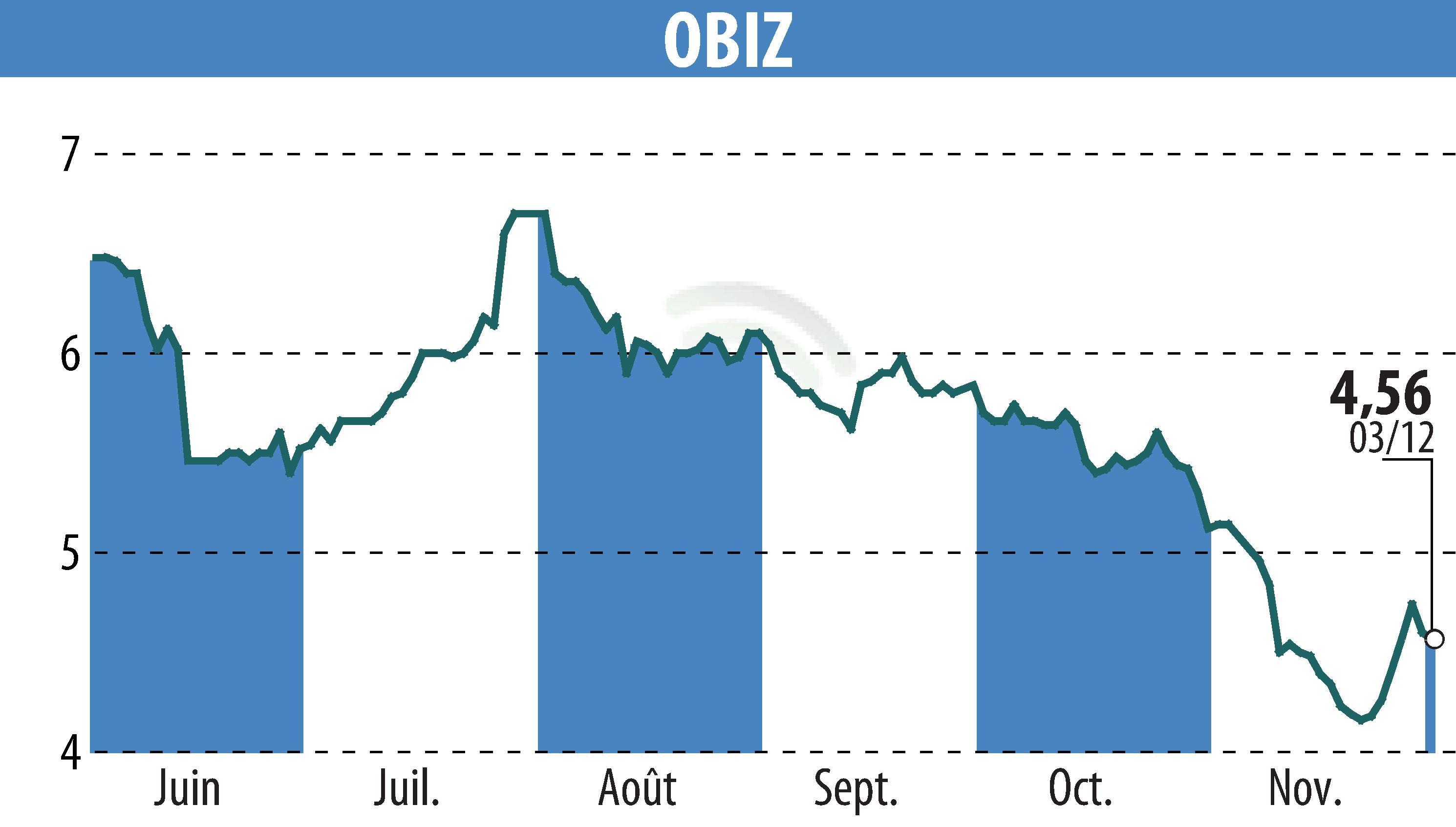 Graphique de l'évolution du cours de l'action OBIZ (EPA:ALBIZ).