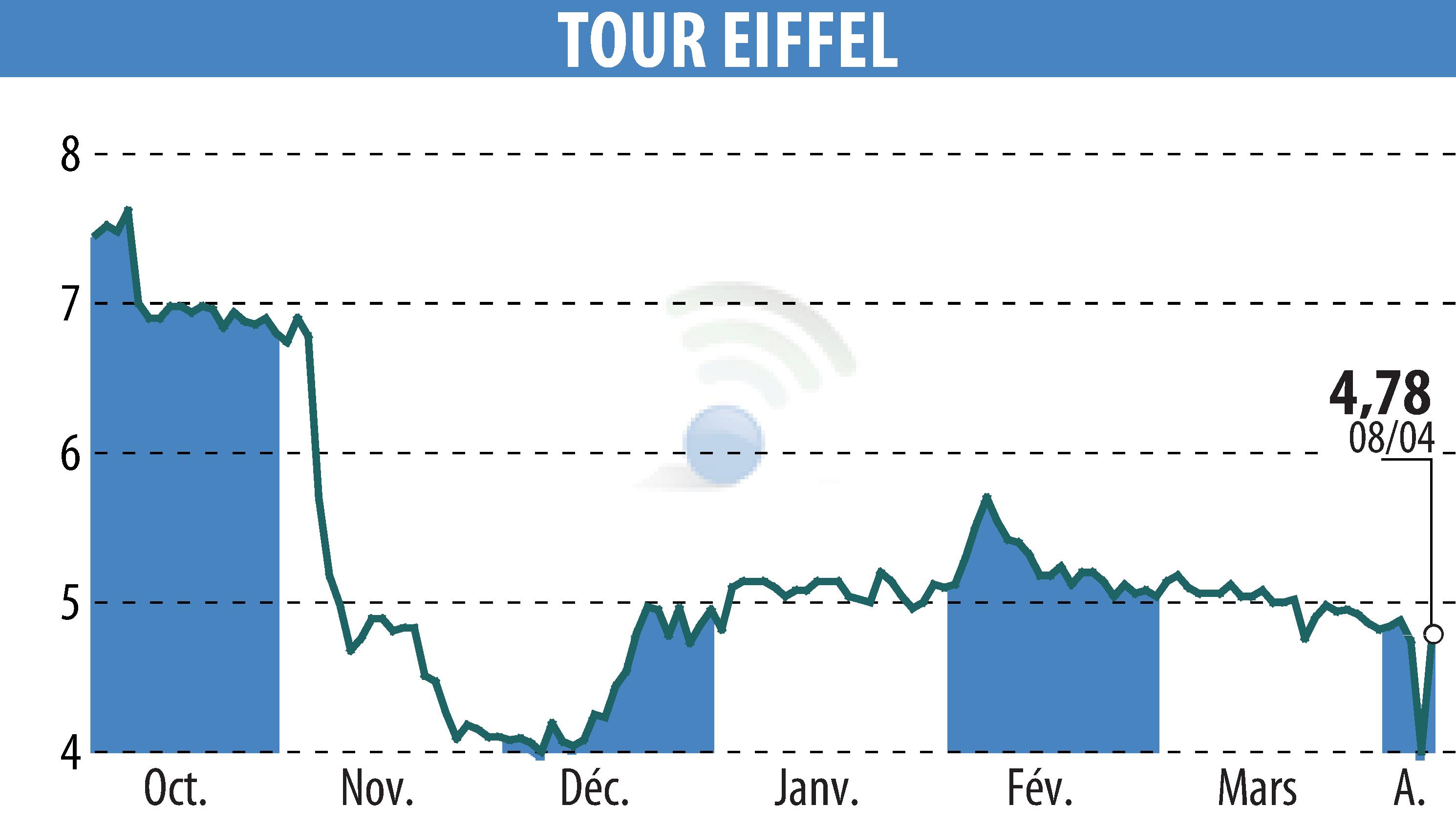 Stock price chart of TOUR EIFFEL (EPA:EIFF) showing fluctuations.