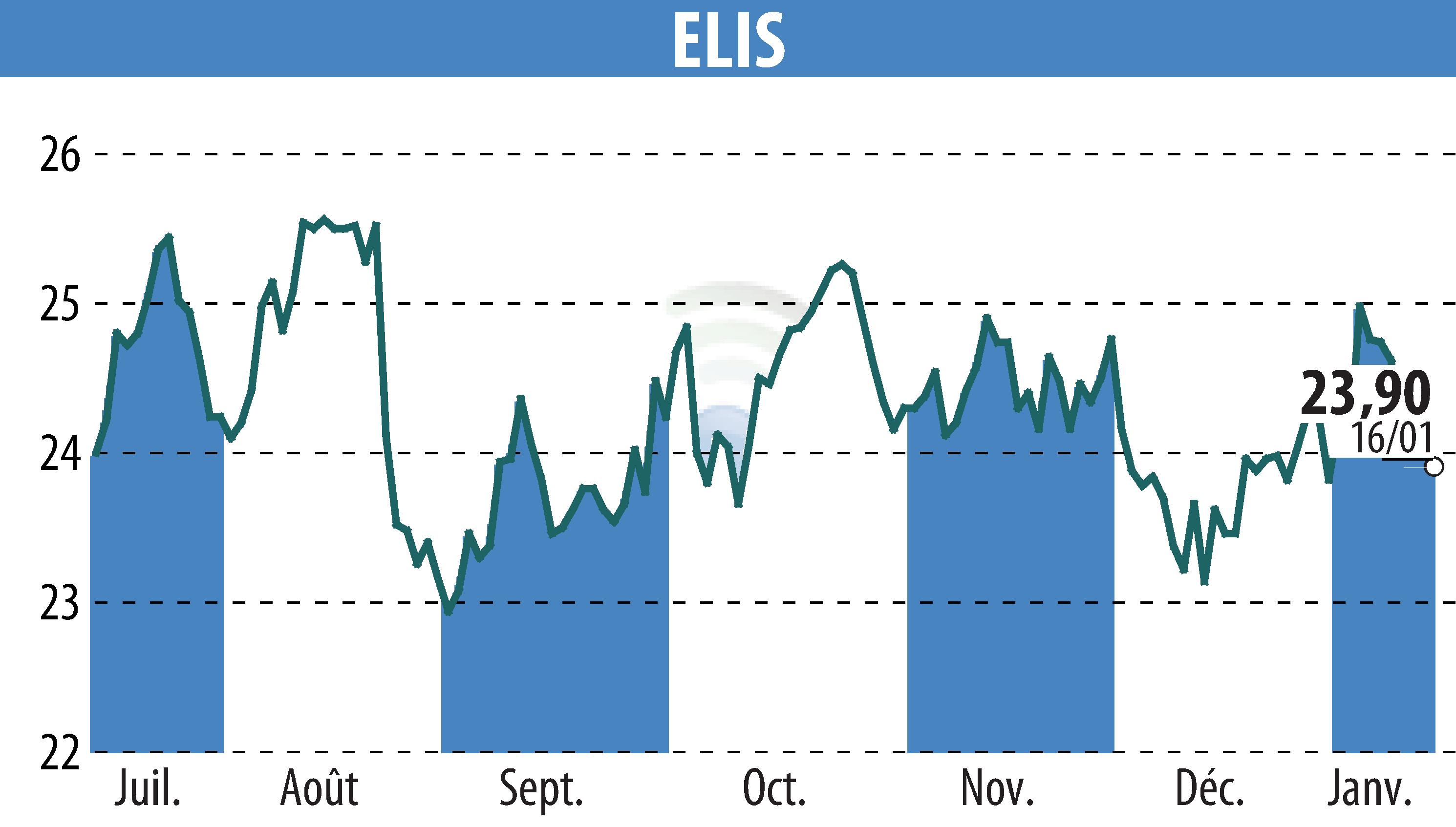 Graphique de l'évolution du cours de l'action ELIS (EPA:ELIS).