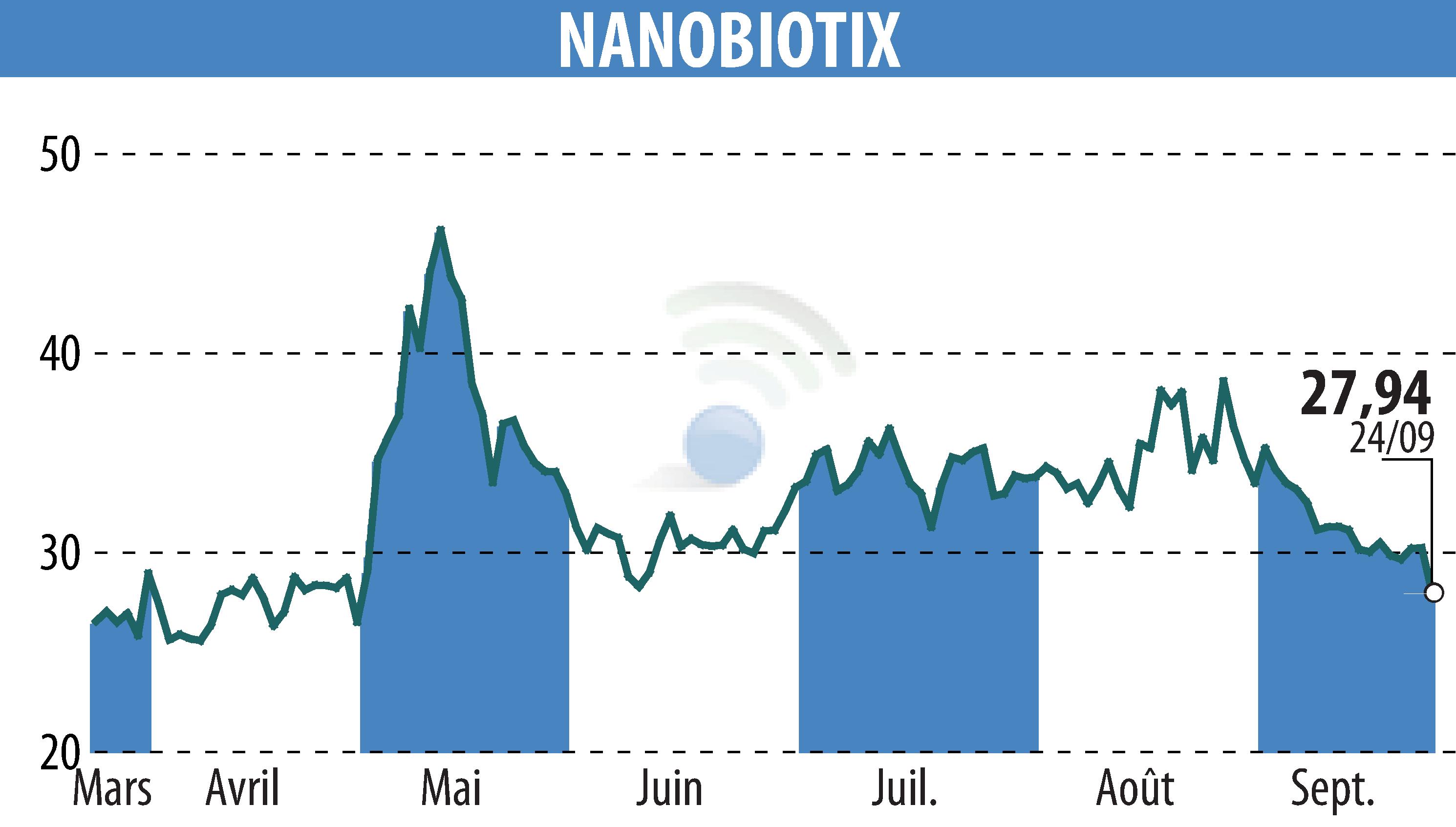 Graphique de l'évolution du cours de l'action NANOBIOTIX (EPA:NANO).