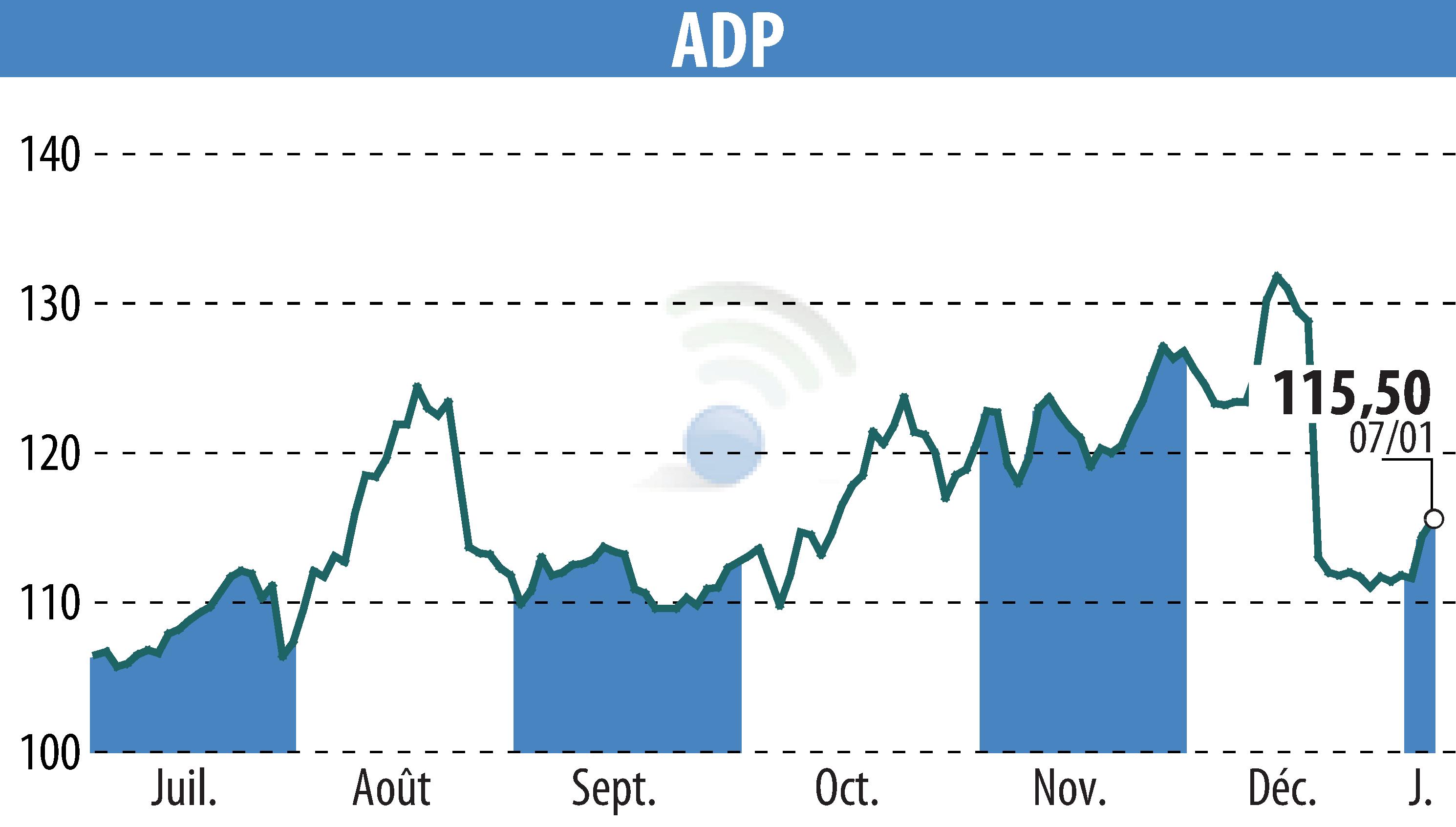 Stock price chart of GROUPE ADP (EPA:ADP) showing fluctuations.