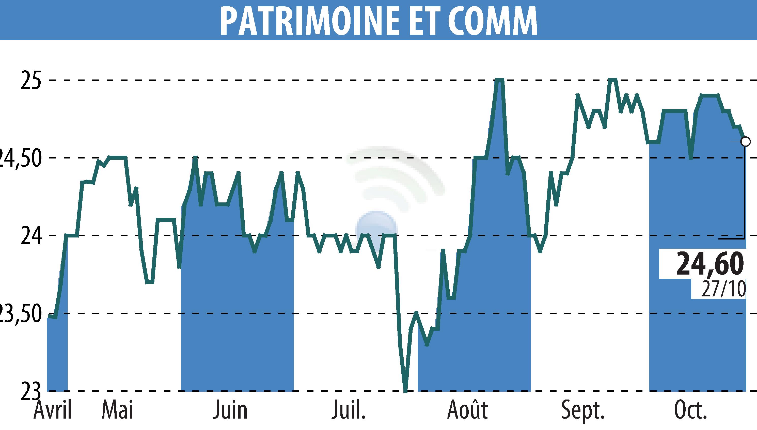 Stock price chart of PATRIMOINE & COMMERCE (EPA:PAT) showing fluctuations.