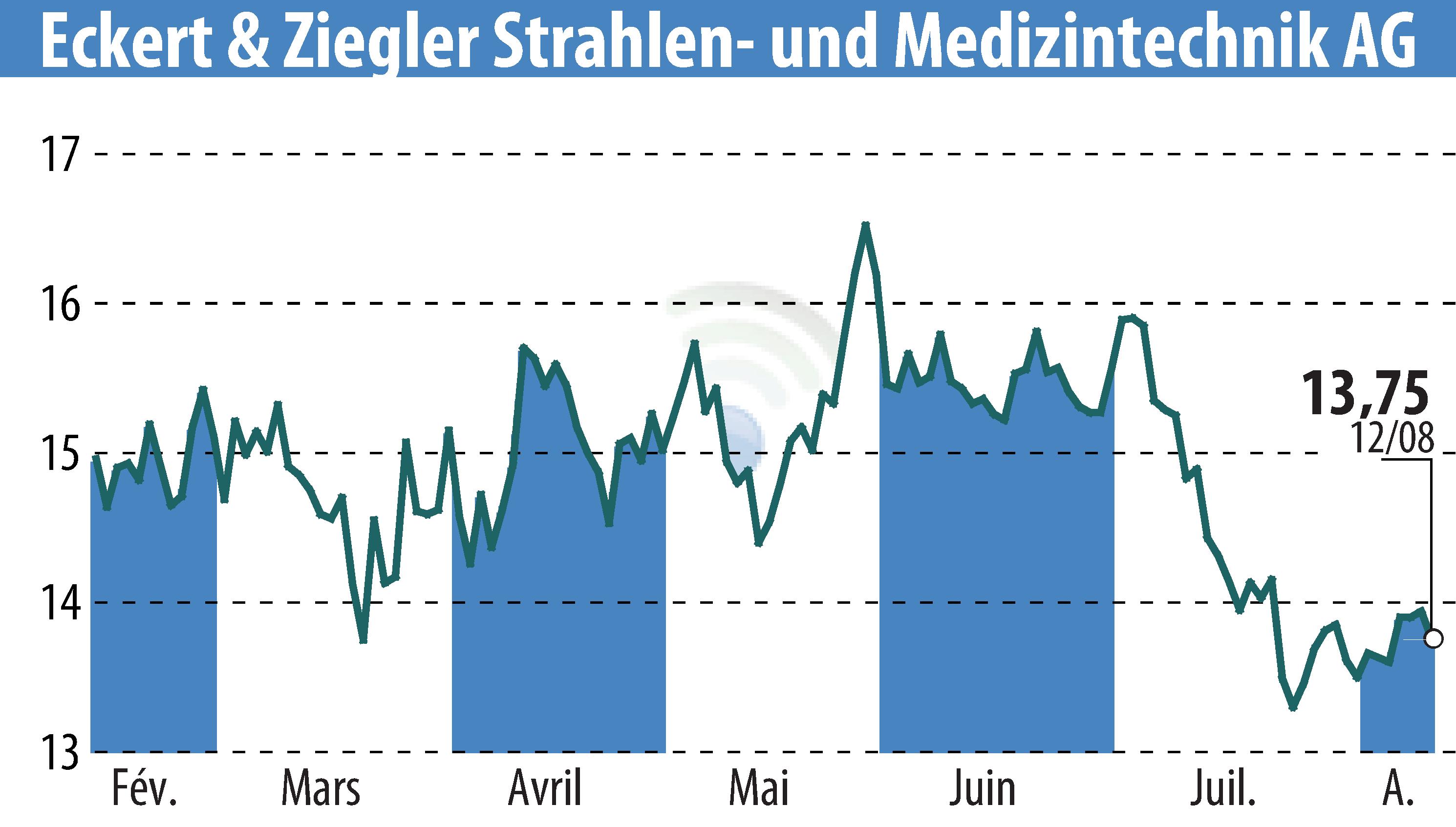 Stock price chart of Eckert & Ziegler Strahlen- Und Medizintechnik AG (EBR:EUZ) showing fluctuations.