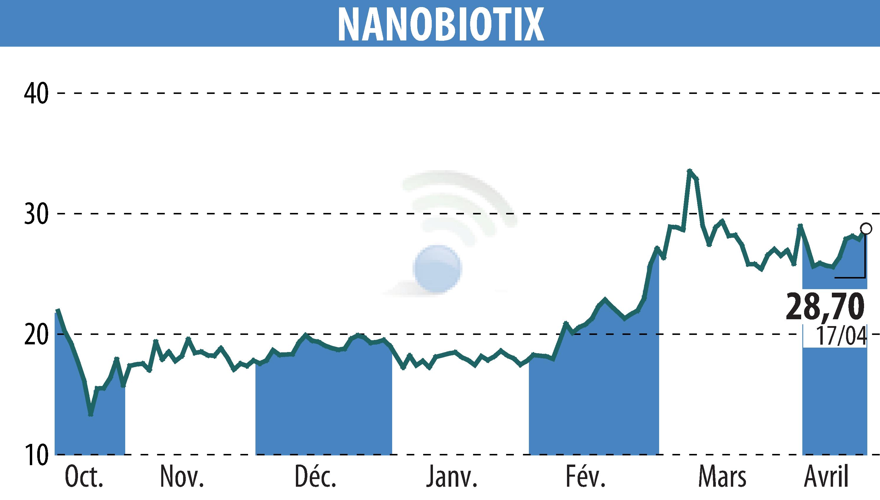 Graphique de l'évolution du cours de l'action NANOBIOTIX (EPA:NANO).