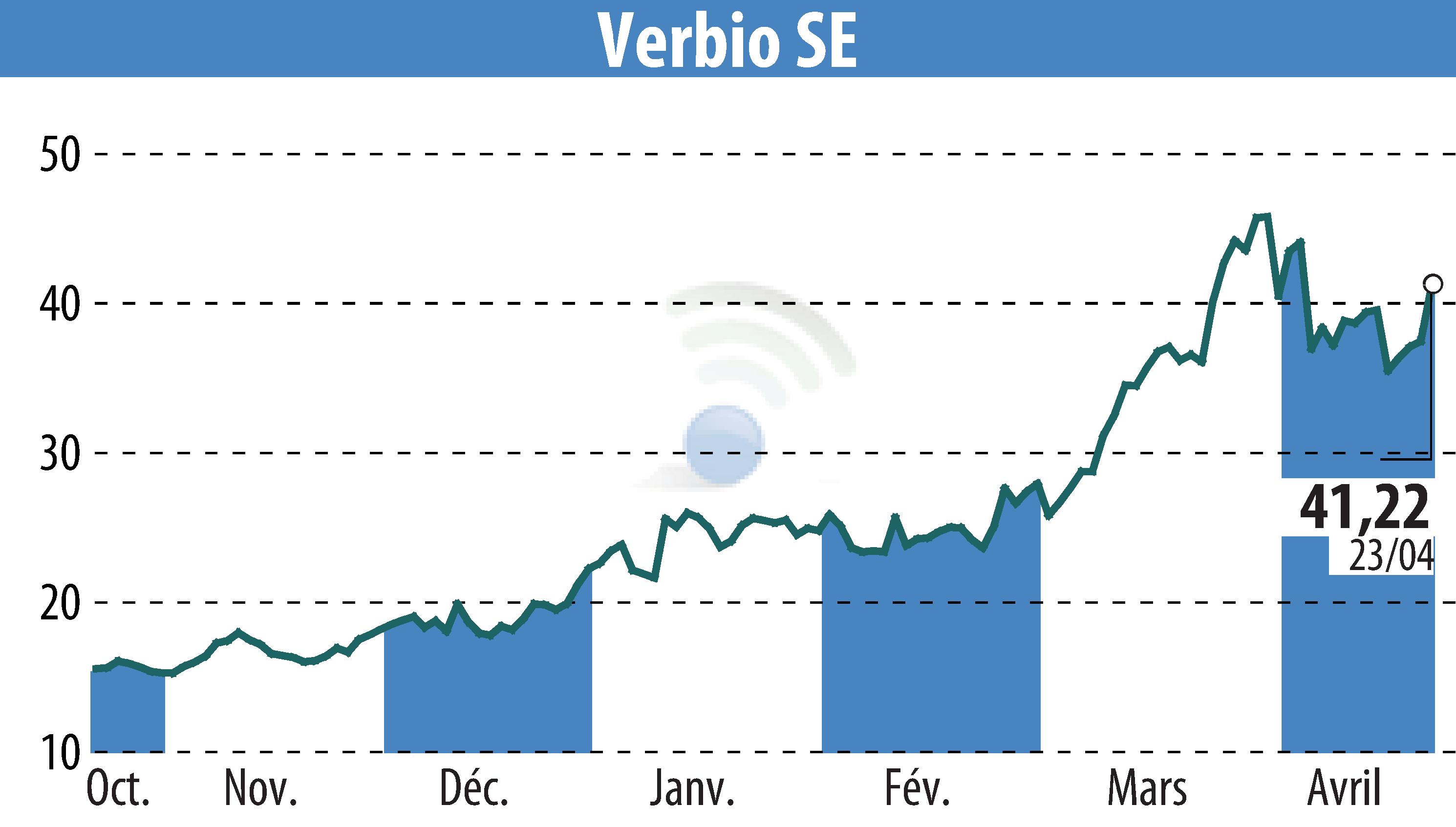 Stock price chart of VERBIO Vereinigte BioEnergie AG (EBR:VBK) showing fluctuations.