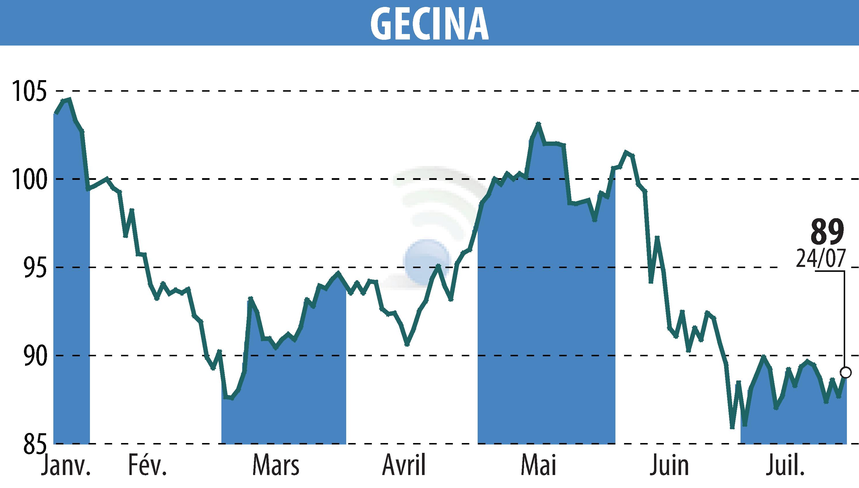 Stock price chart of GECINA (EPA:GFC) showing fluctuations.