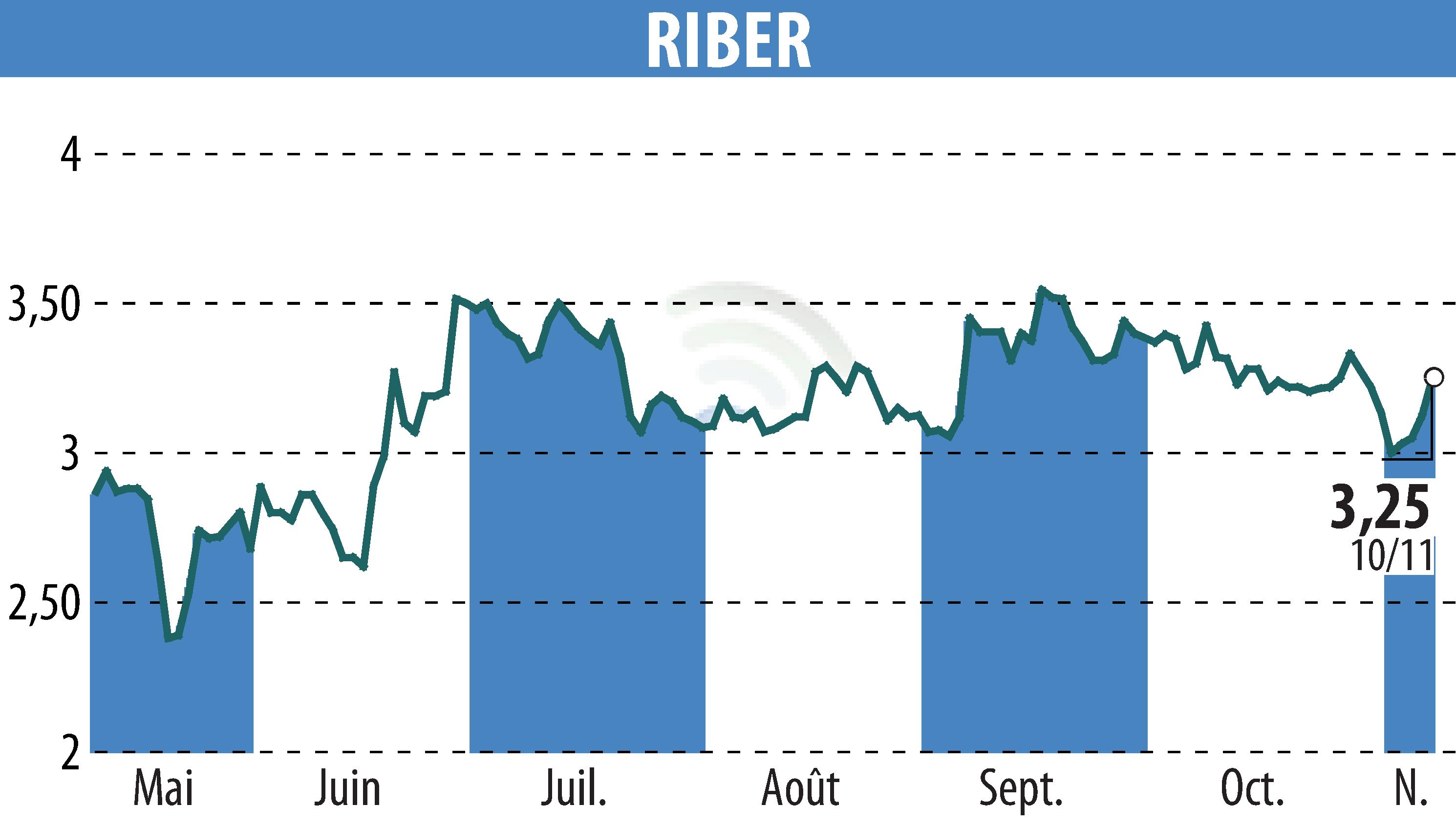 Stock price chart of Riber (EPA:ALRIB) showing fluctuations.