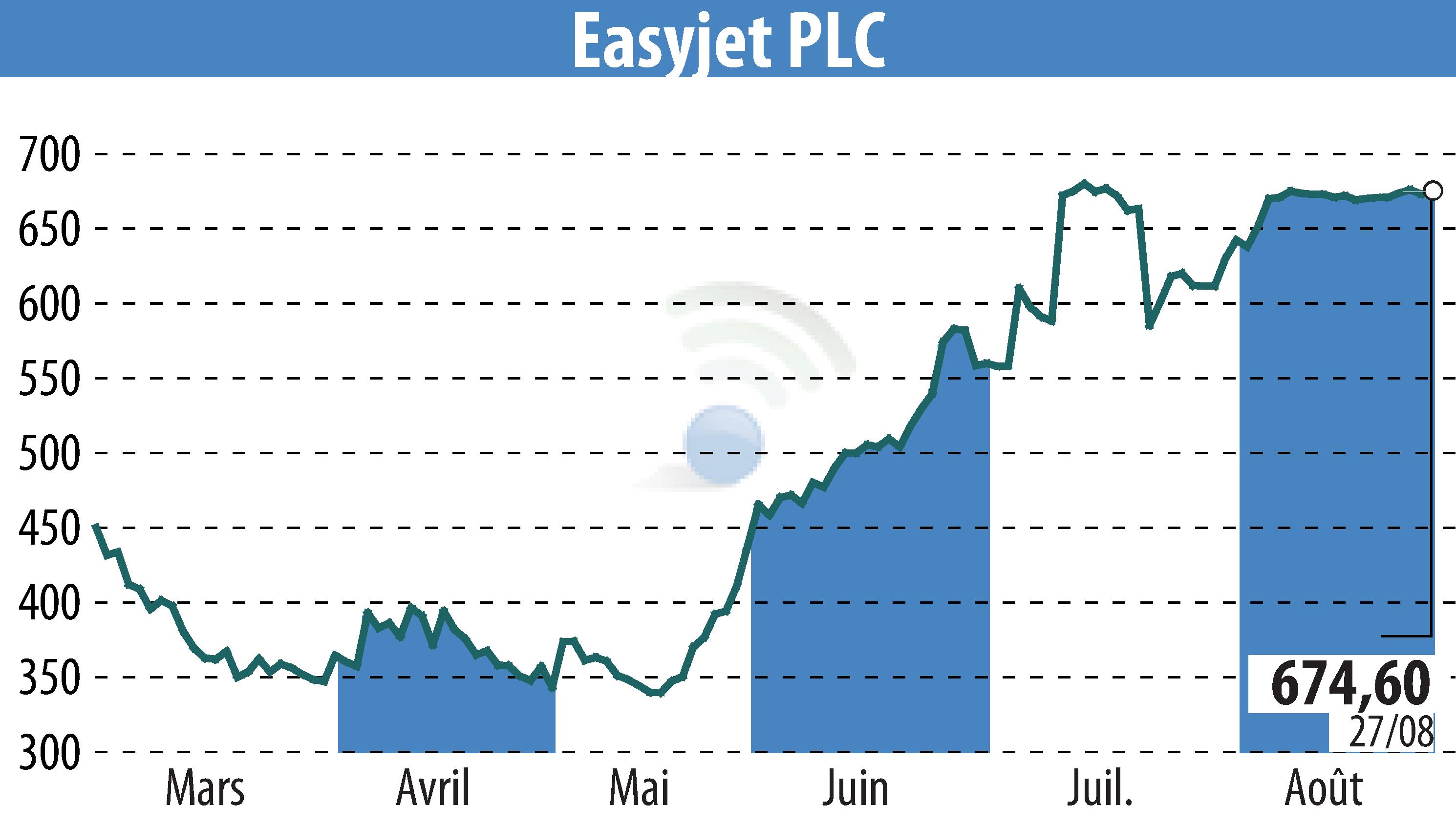 Graphique de l'évolution du cours de l'action EasyJet (EBR:EZJ).