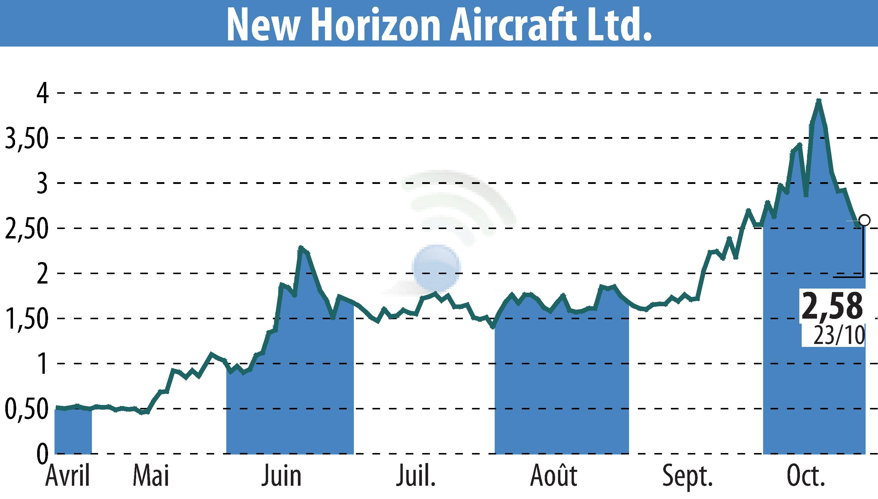 Graphique de l'évolution du cours de l'action Horizon Aircraft (EBR:HOVR).