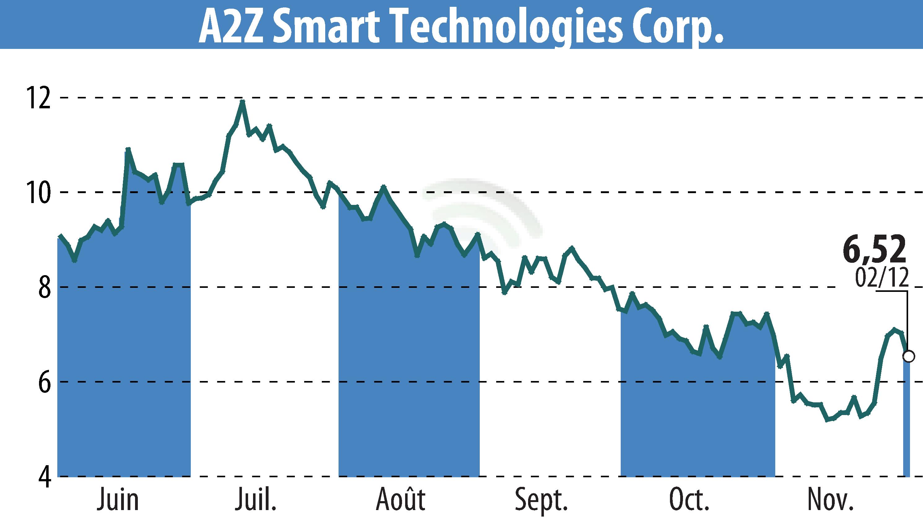 Graphique de l'évolution du cours de l'action A2Z Cust2Mate Solutions Corp. (EBR:AZ).