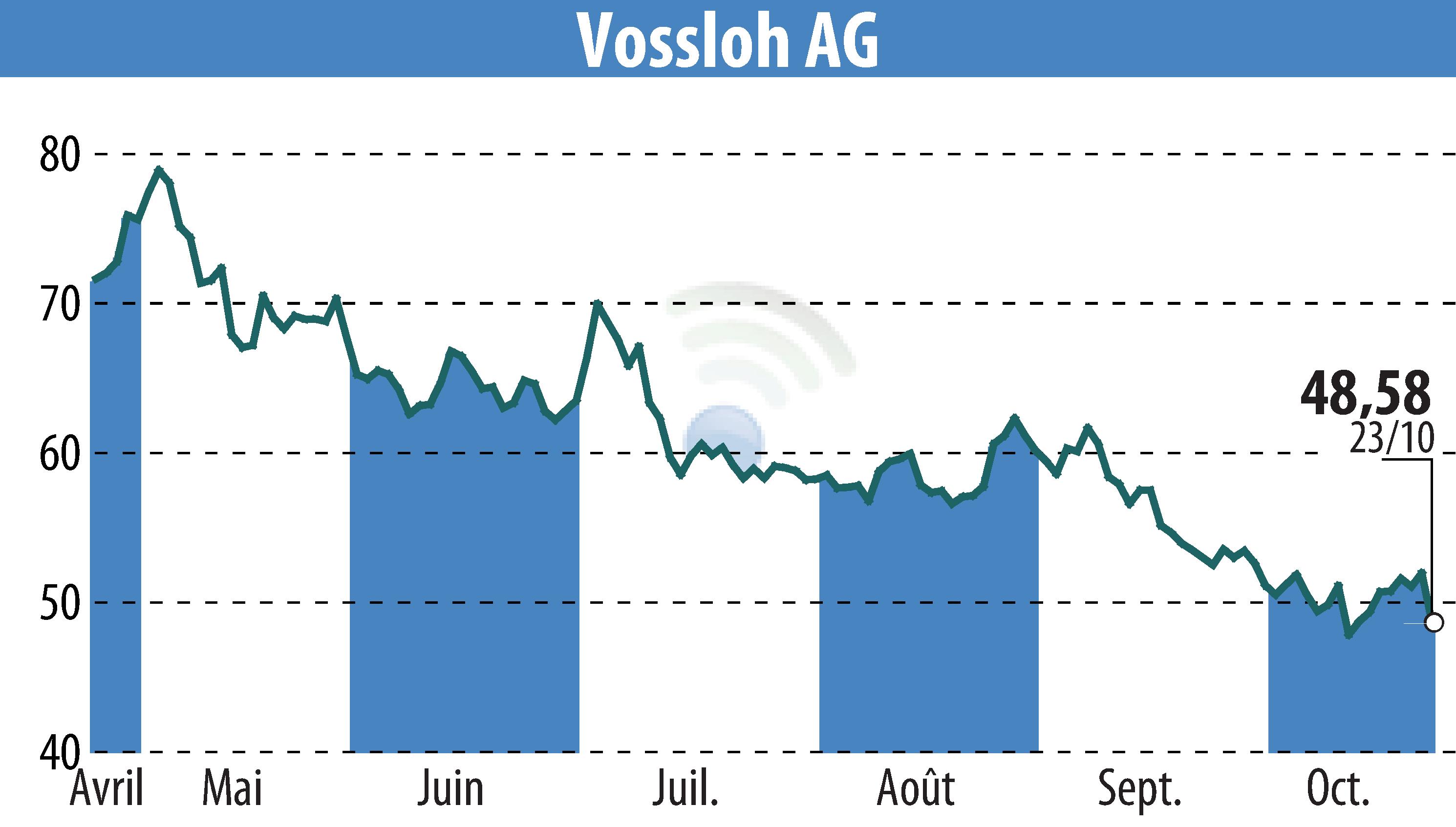 Stock price chart of Vossloh AG (EBR:VOS) showing fluctuations.