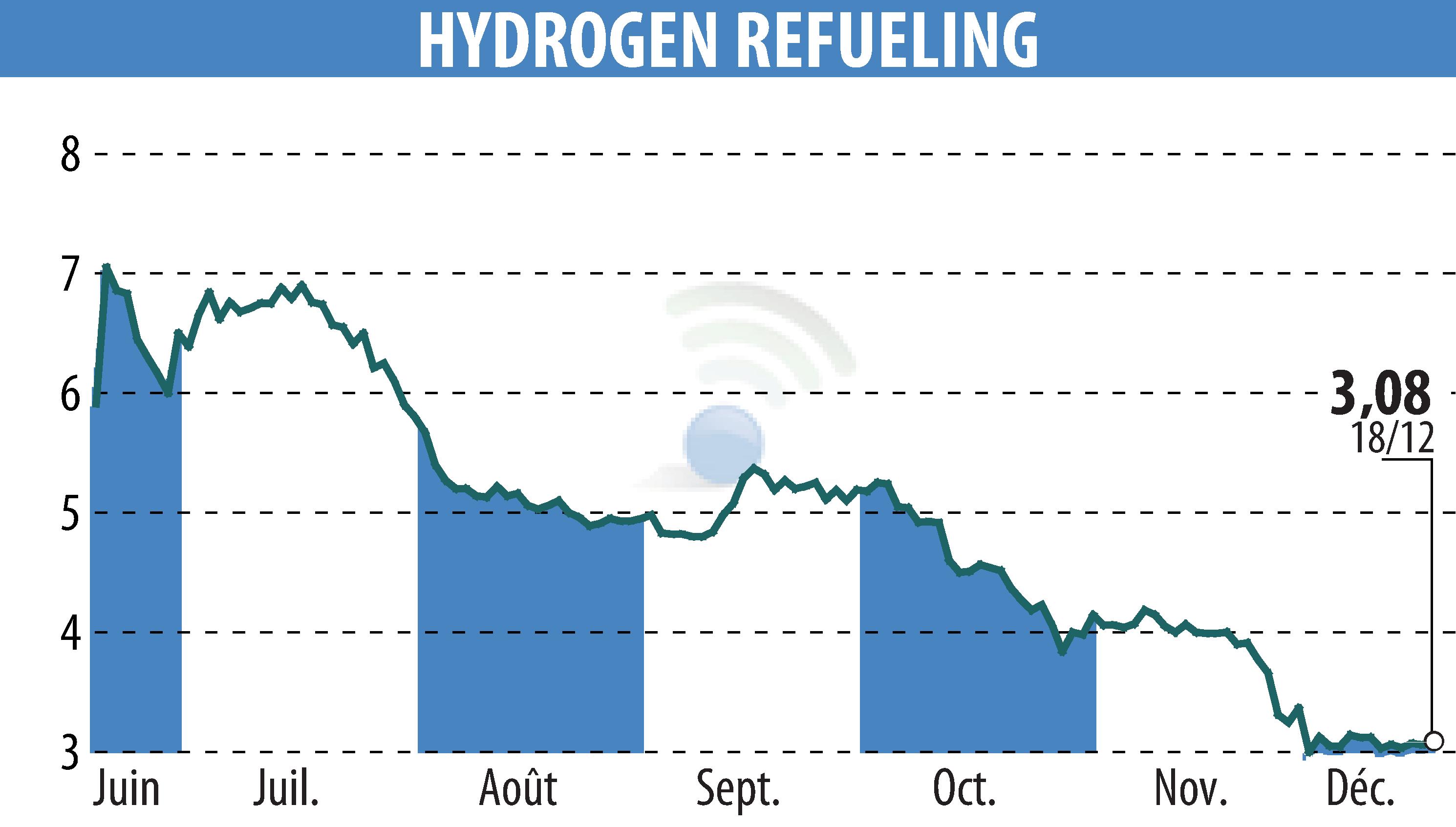 Stock price chart of HYDROGEN REFUELING (EPA:ALHRS) showing fluctuations.