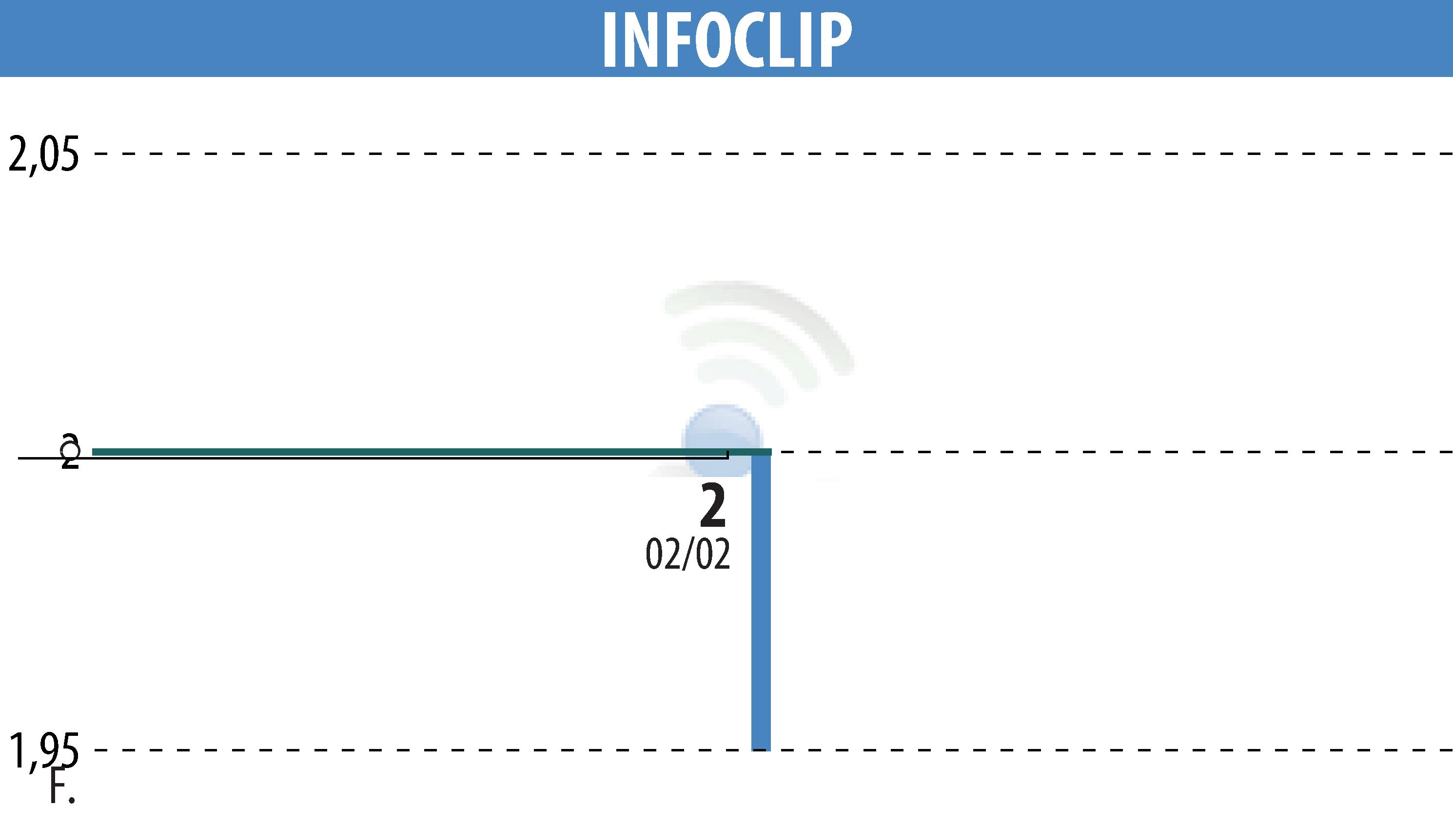 Graphique de l'évolution du cours de l'action INFOCLIP (EPA:MLIFC).