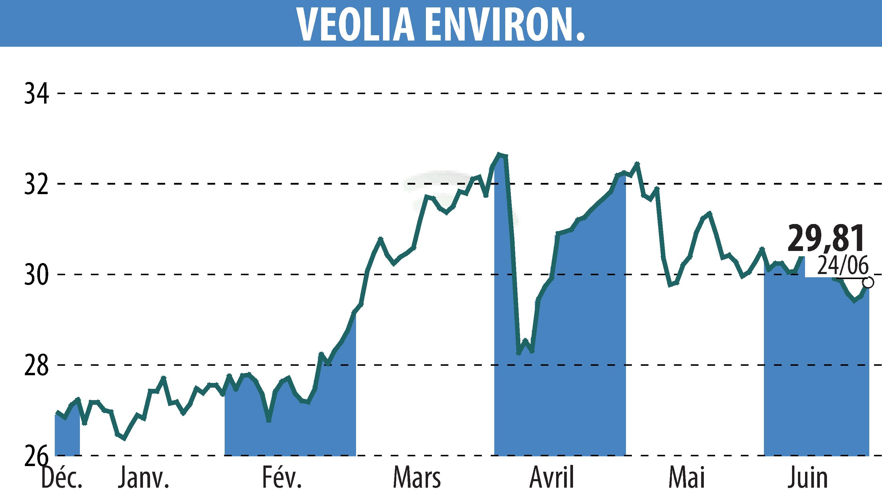 Graphique de l'évolution du cours de l'action VEOLIA (EPA:VIE).