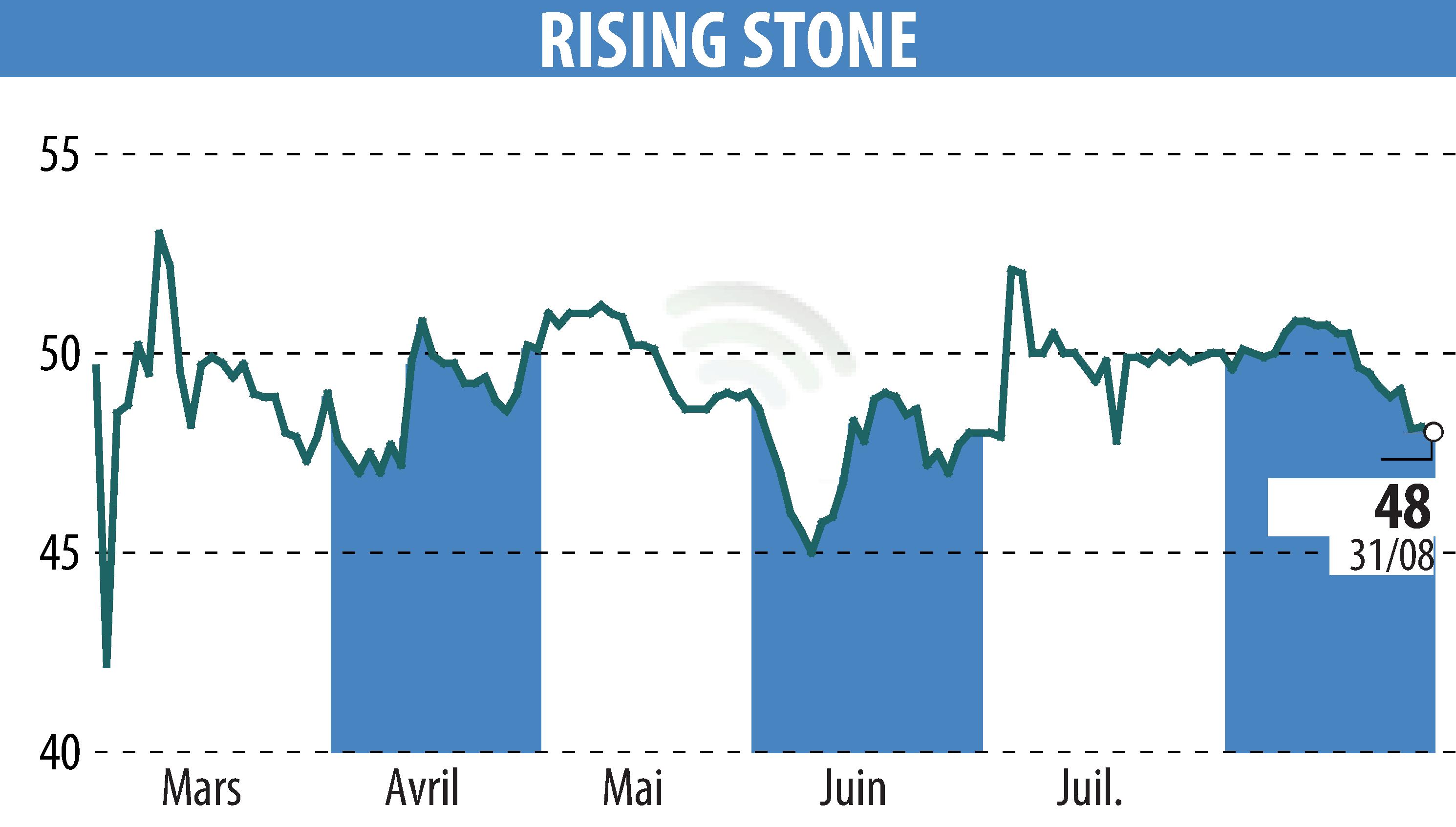 Graphique de l'évolution du cours de l'action RISING STONE (EPA:ALRIS).