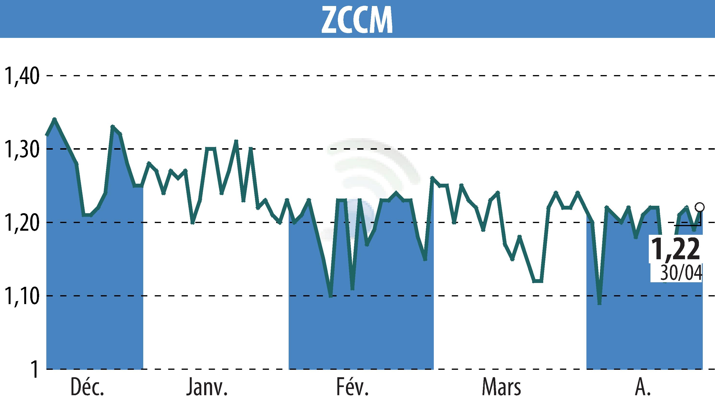 Graphique de l'évolution du cours de l'action ZCCM (EPA:MLZAM).