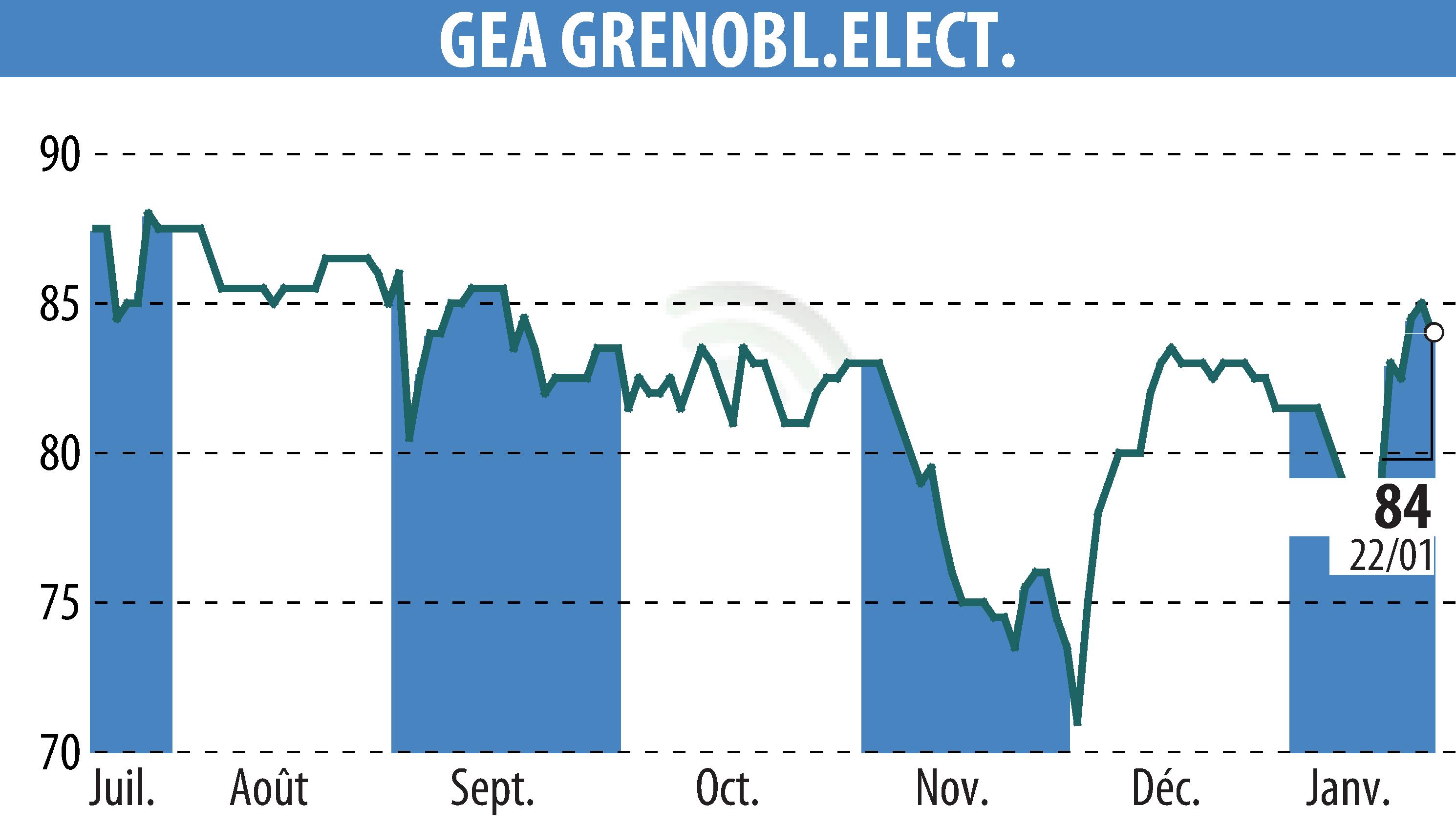 Graphique de l'évolution du cours de l'action GEA (EPA:GEA).
