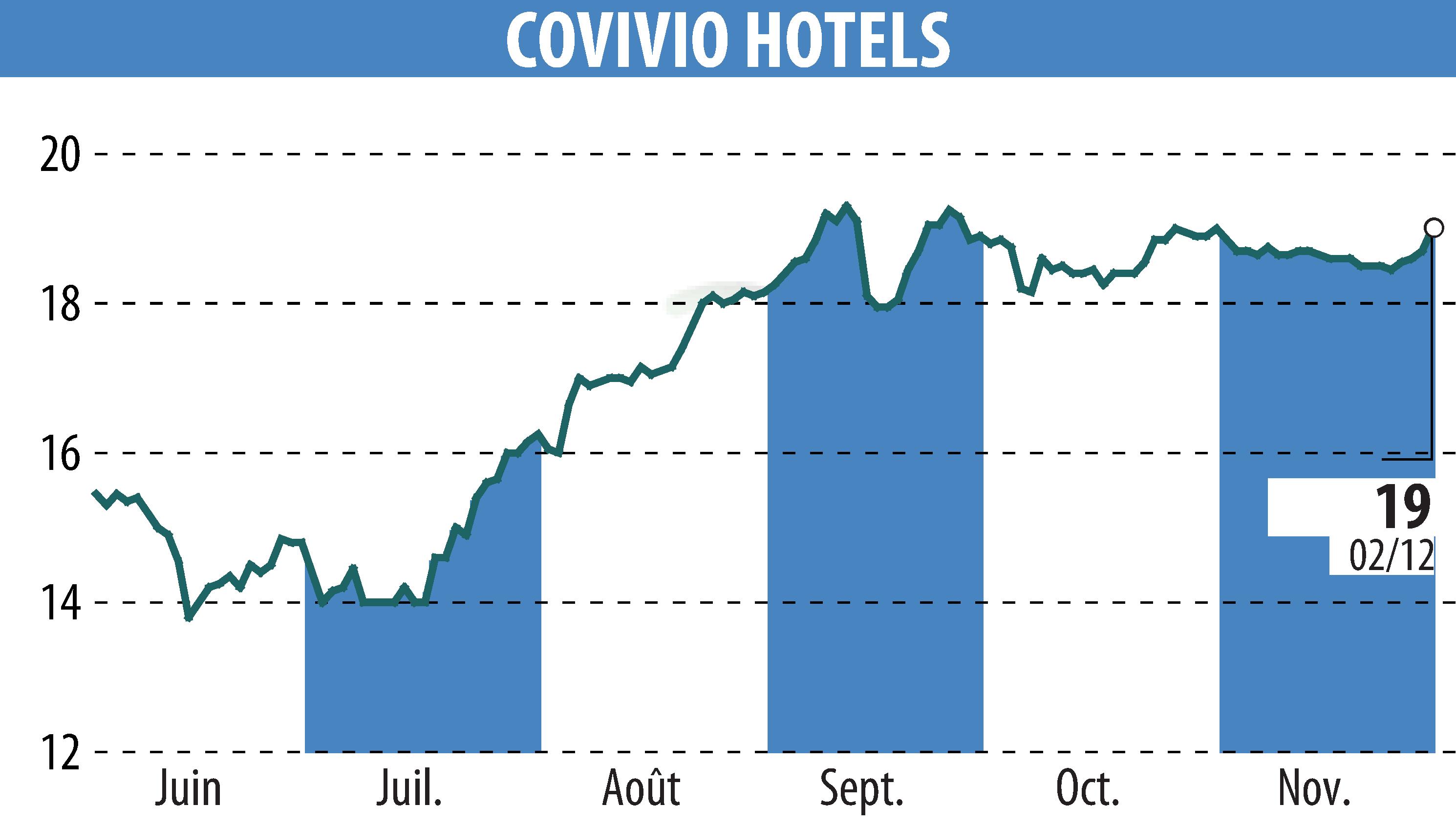 Stock price chart of Covivio Hotels (EPA:COVH) showing fluctuations.