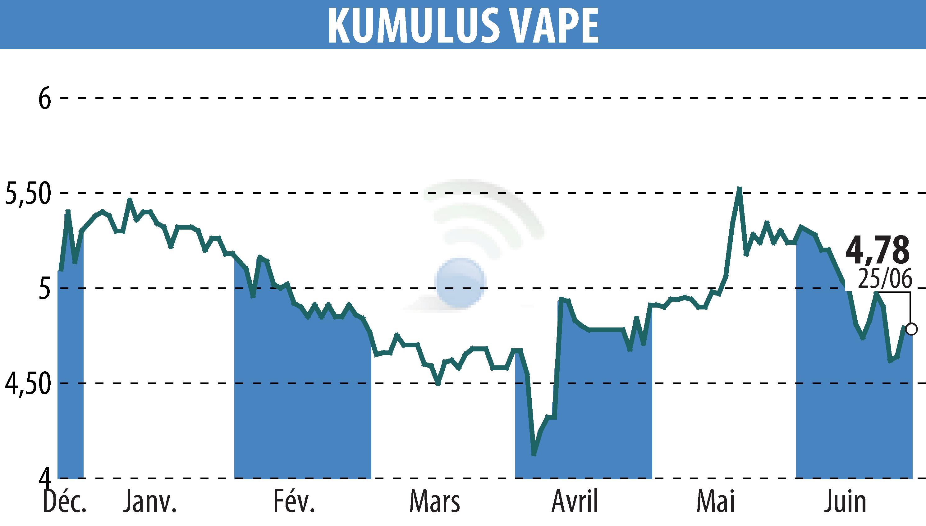 Graphique de l'évolution du cours de l'action KUMULUS VAPE (EPA:ALVAP).