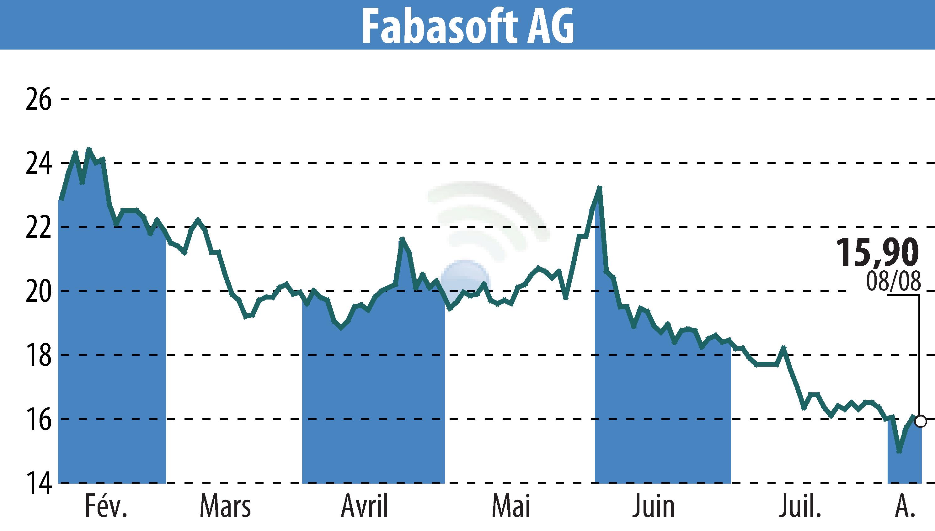 Stock price chart of Fabasoft AG (EBR:FAA) showing fluctuations.