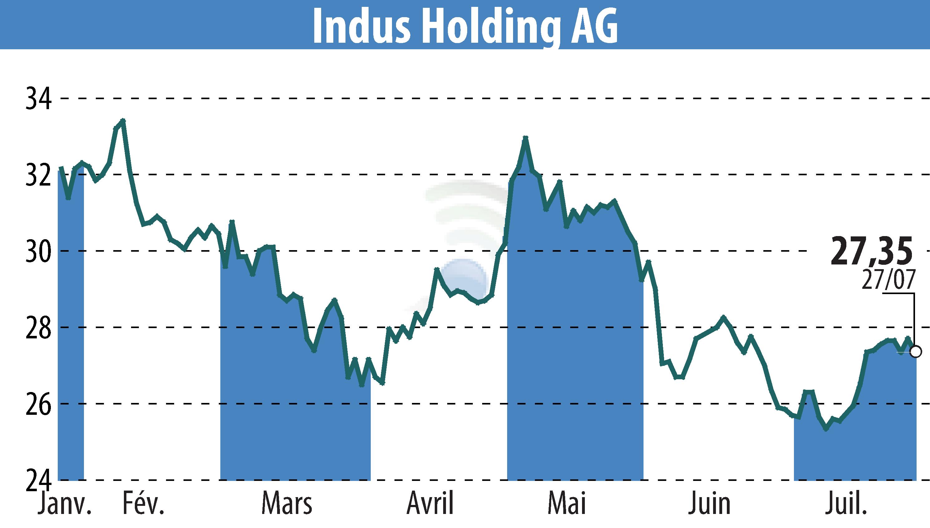 Stock price chart of INDUS Holding AG (EBR:INH) showing fluctuations.
