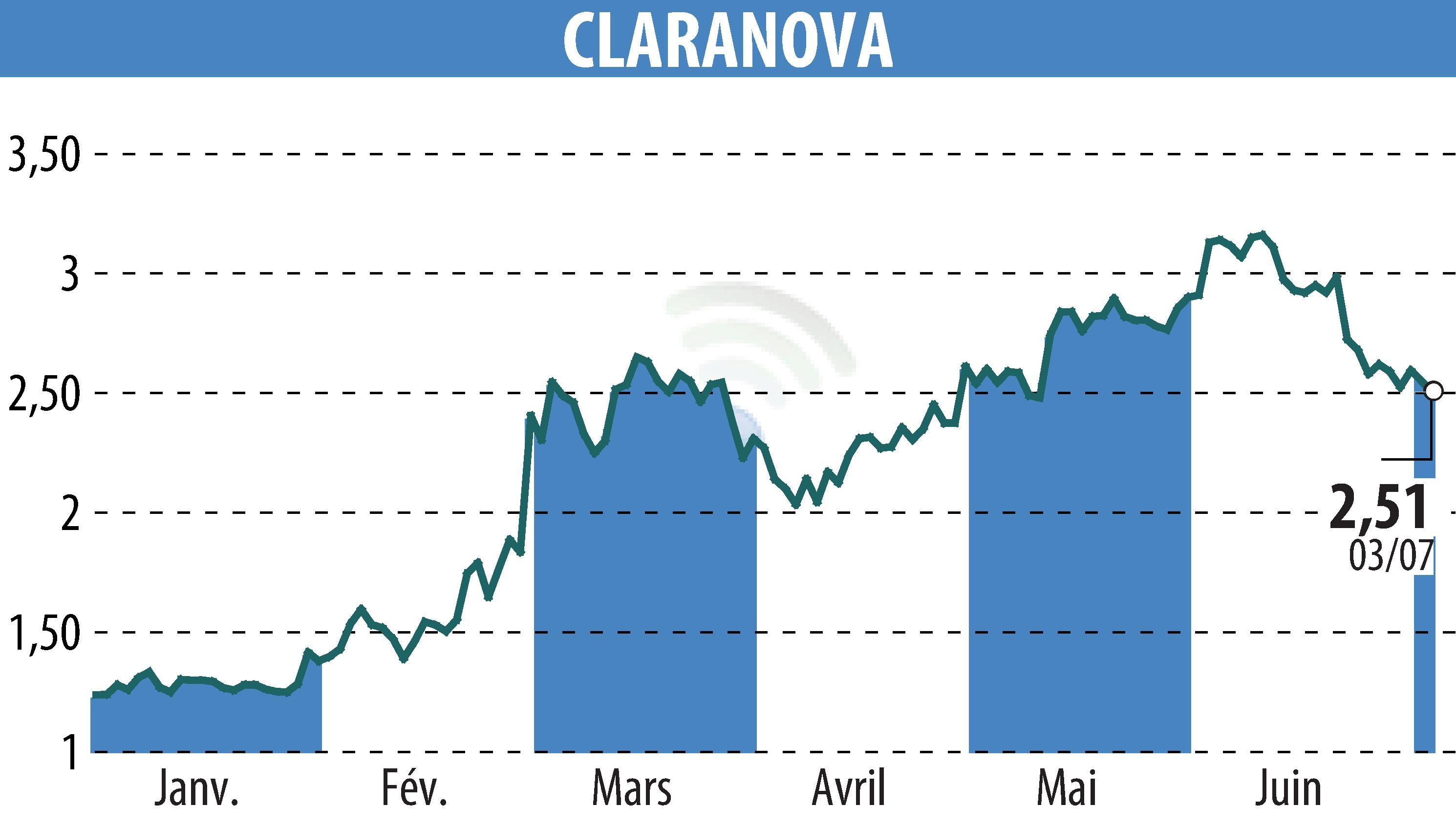 Graphique de l'évolution du cours de l'action Claranova (EPA:CLA).