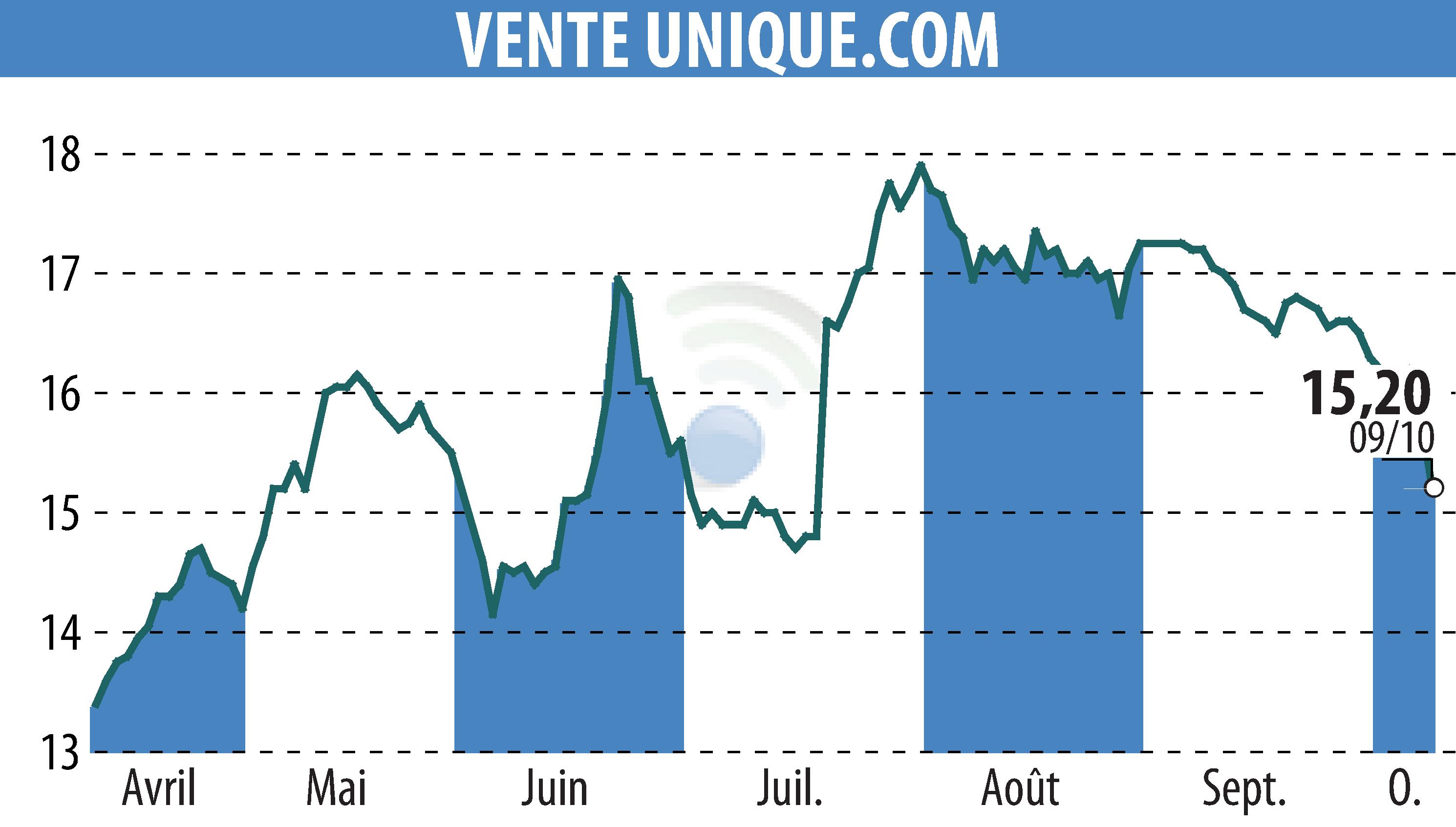 Graphique de l'évolution du cours de l'action VENTE UNIQUE.COM (EPA:ALVU).