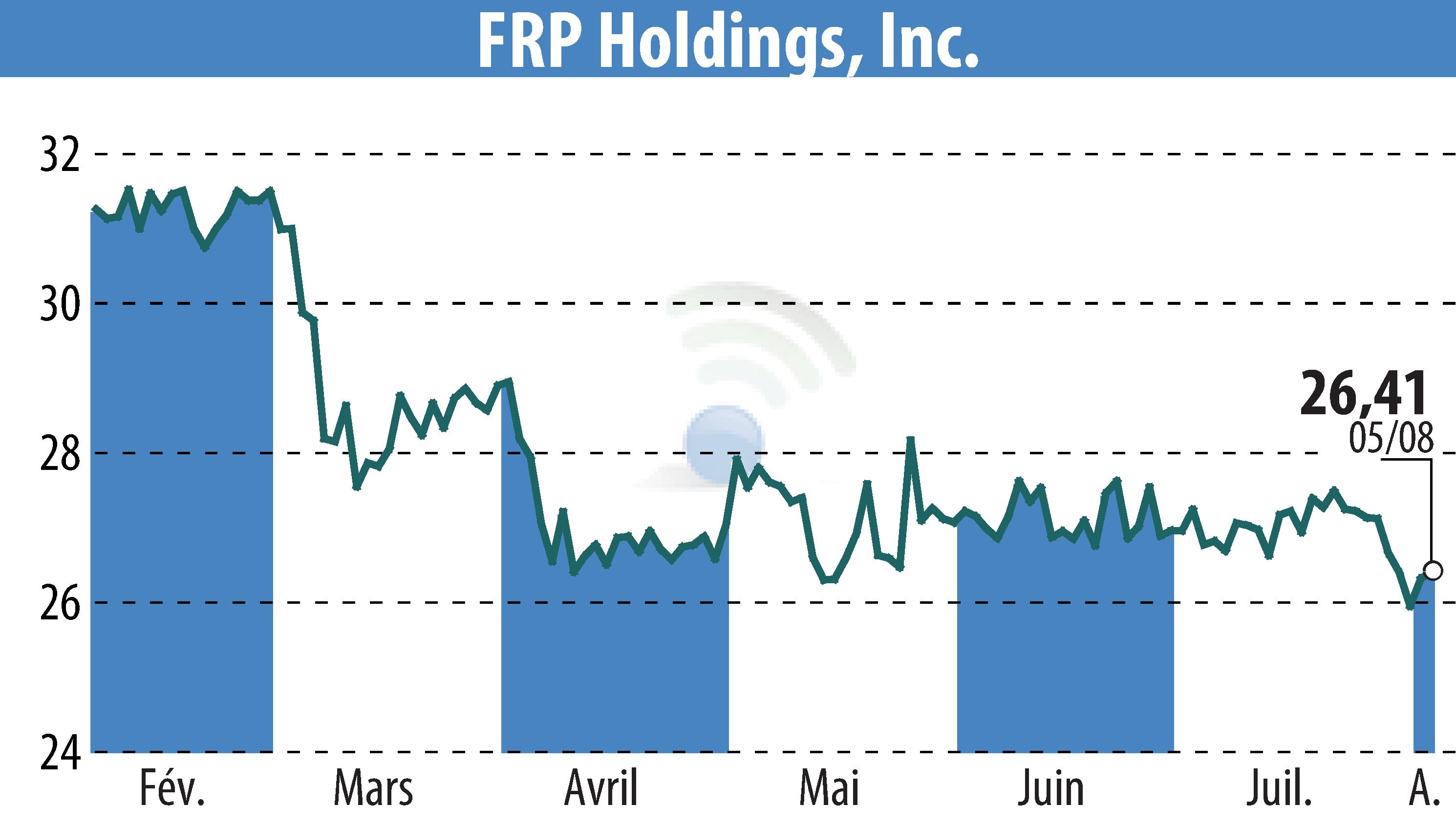 Graphique de l'évolution du cours de l'action FRP Holdings, Inc. (EBR:FRPH).