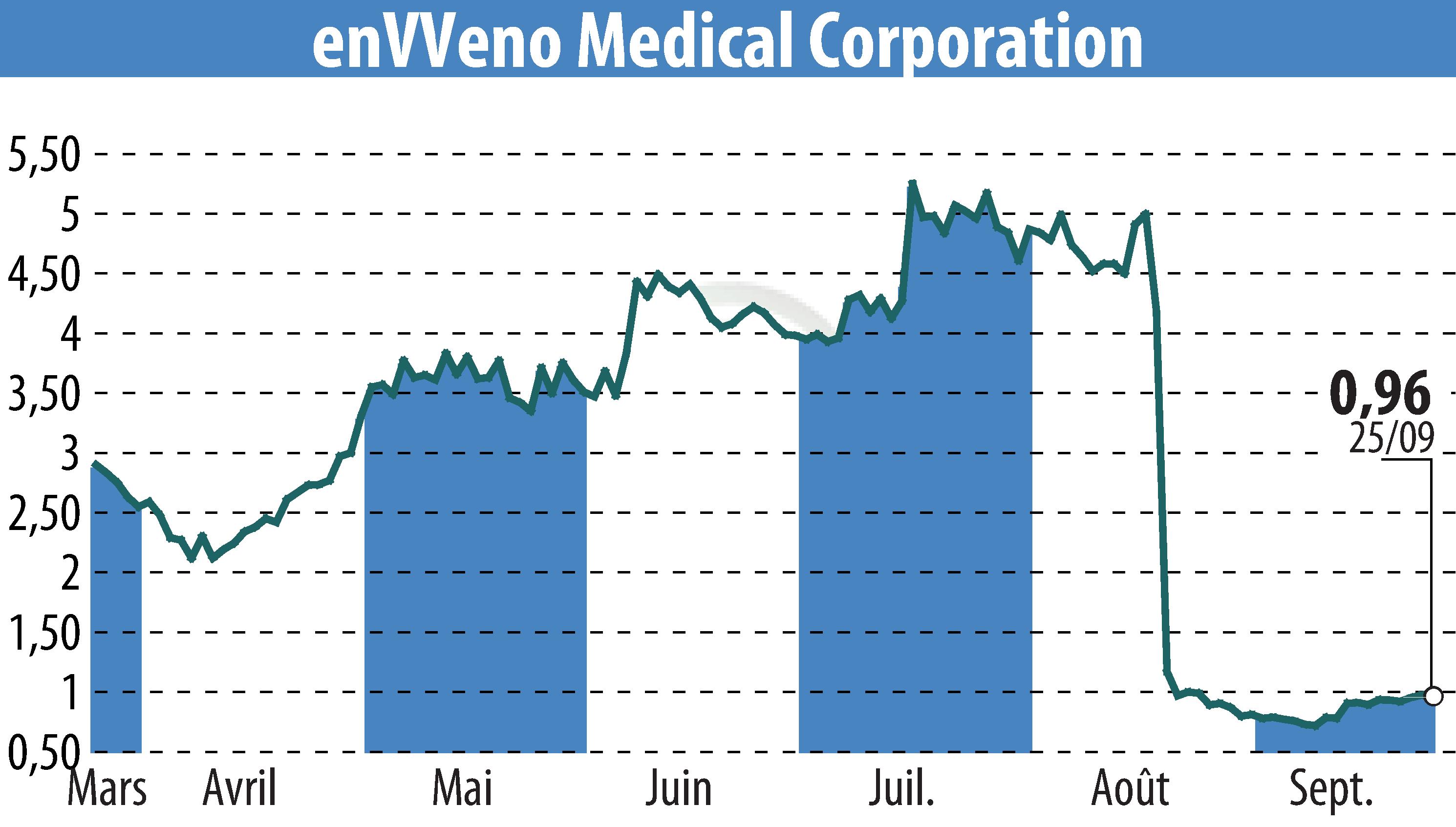 Graphique de l'évolution du cours de l'action EnVVeno Medical Corporation (EBR:NVNO).