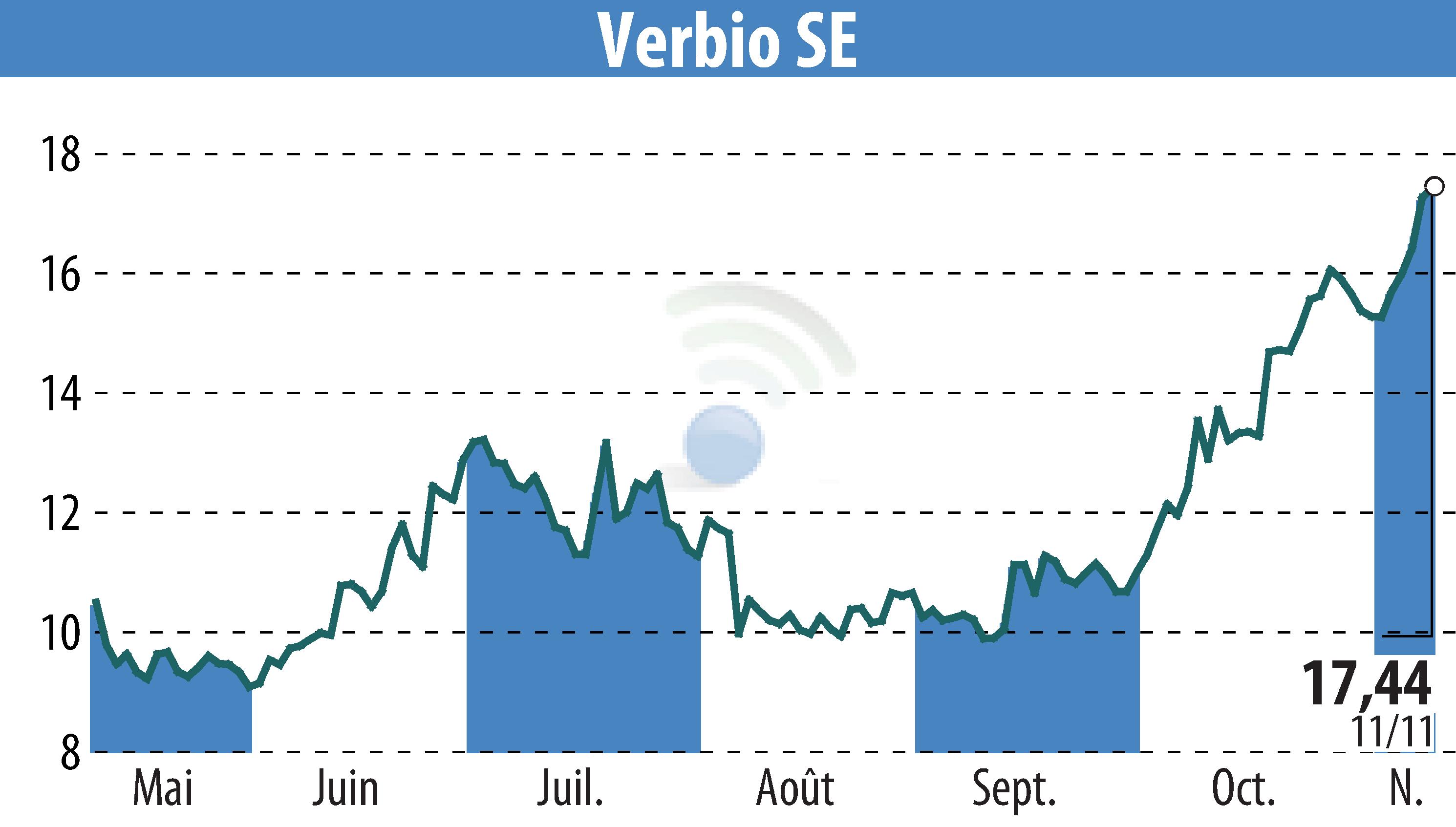 Graphique de l'évolution du cours de l'action VERBIO Vereinigte BioEnergie AG (EBR:VBK).