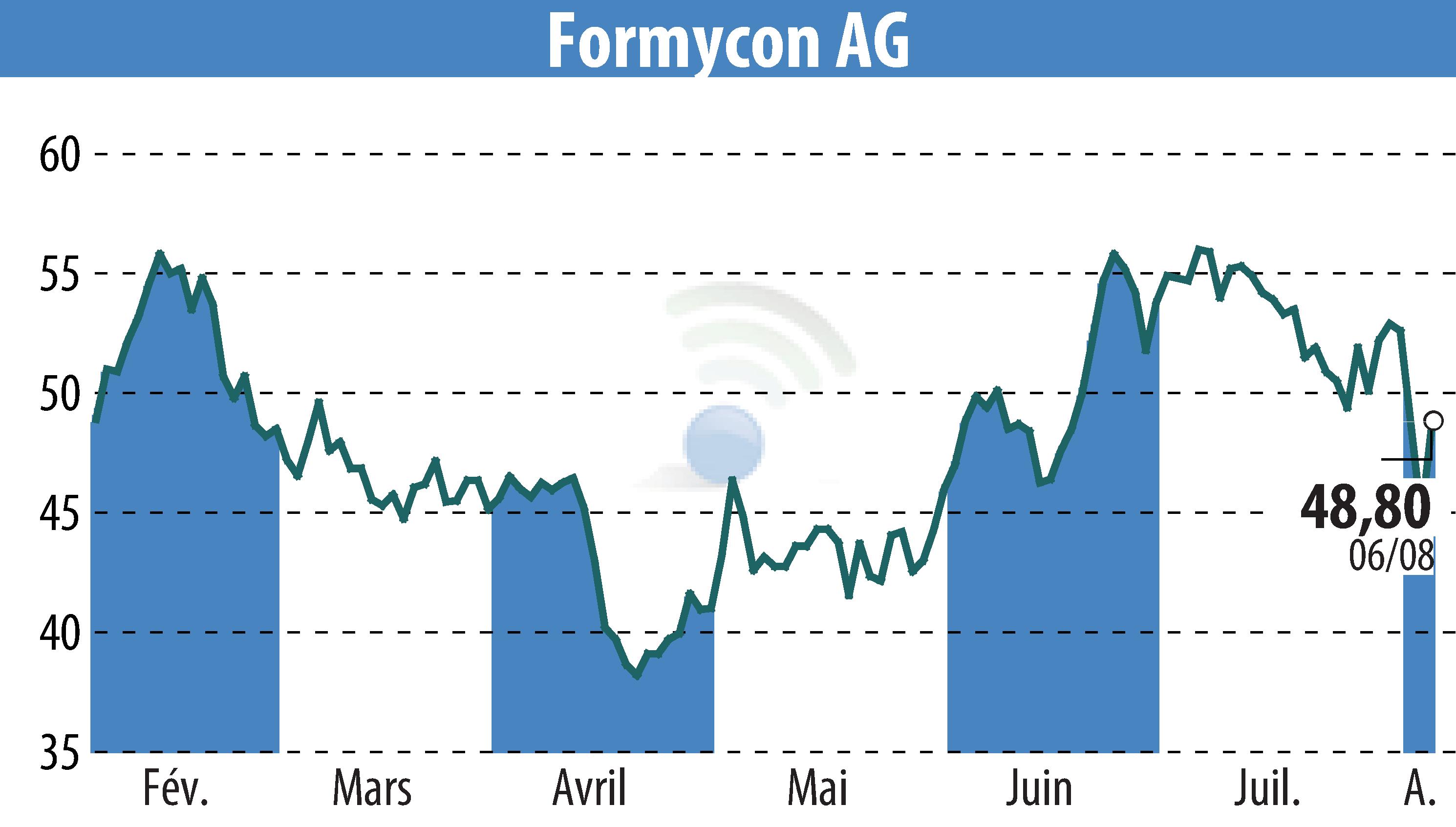 Graphique de l'évolution du cours de l'action Nanohale AG (EBR:FYB).