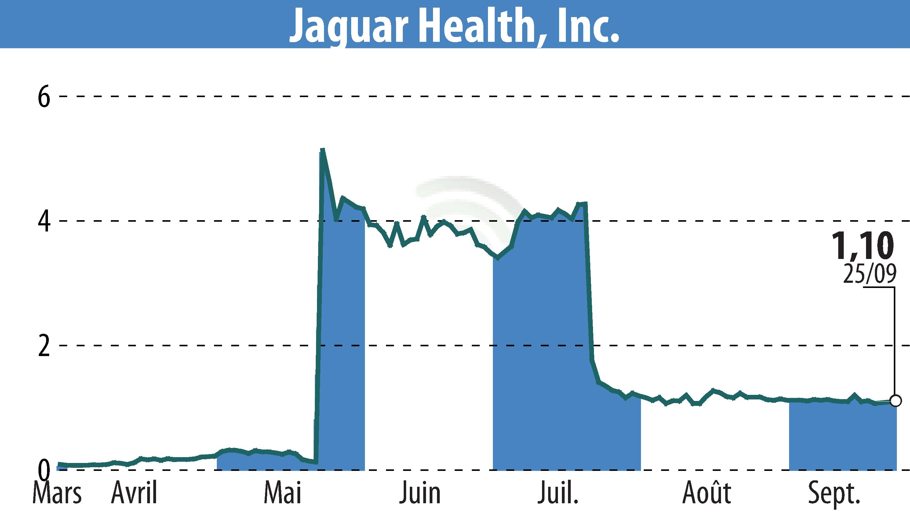 Stock price chart of Jaguar Health, Inc. (EBR:JAGX) showing fluctuations.