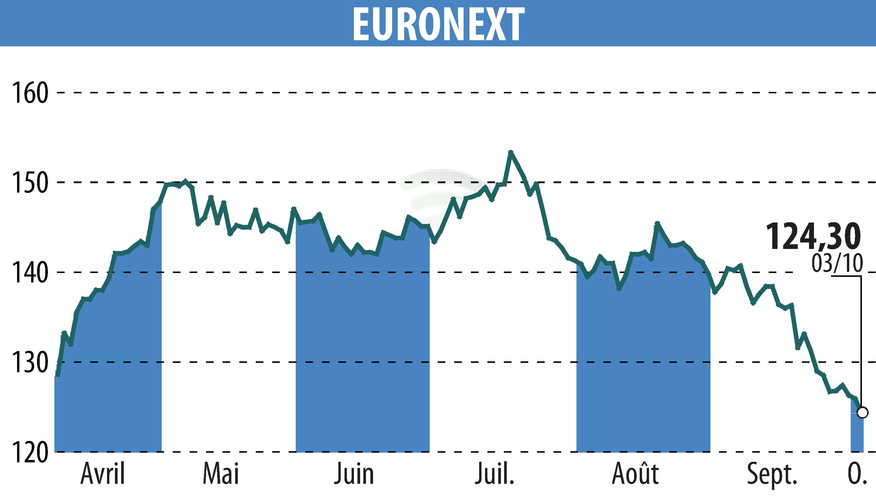 Graphique de l'évolution du cours de l'action EURONEXT NV (EPA:ENX).