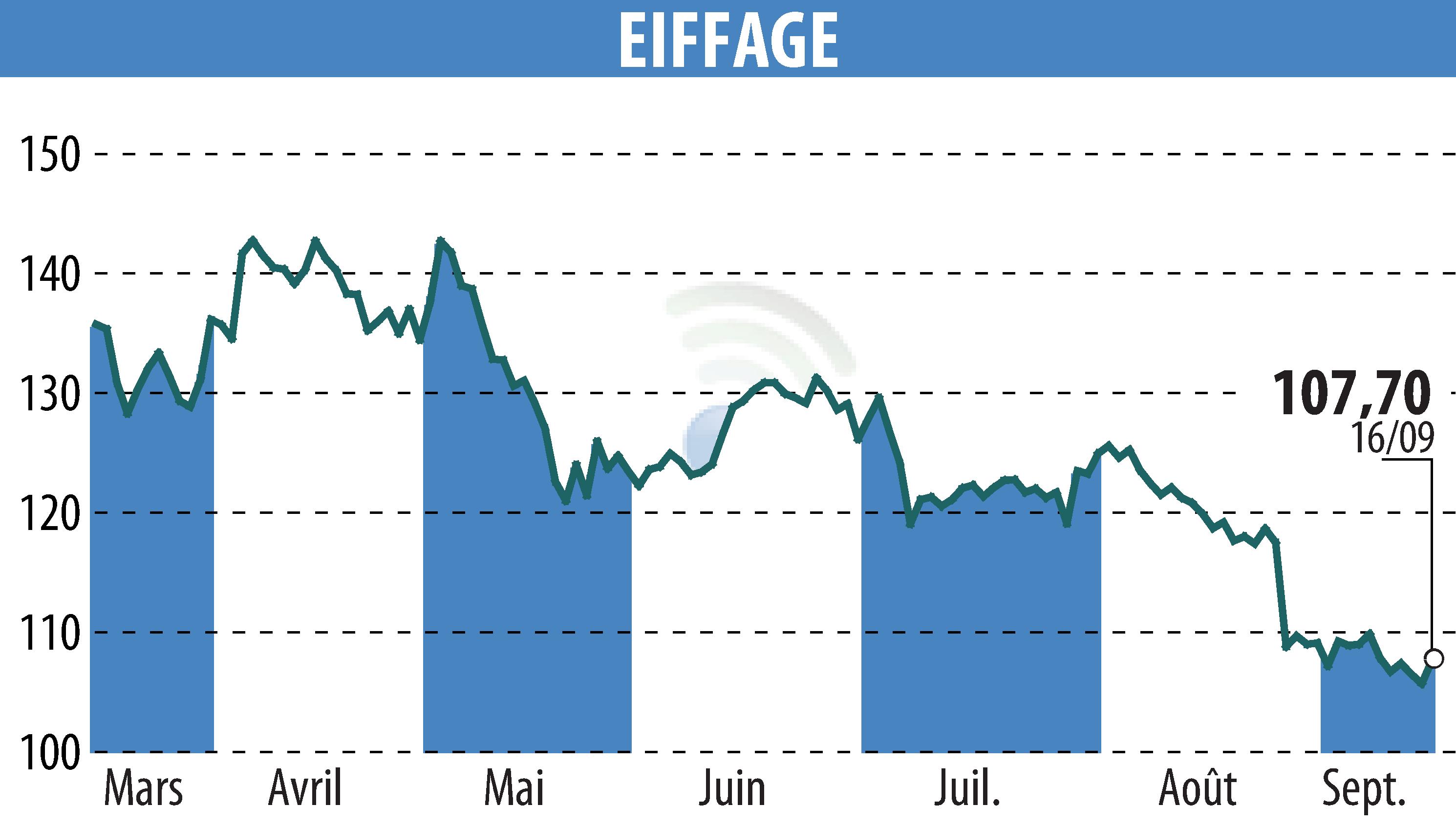 Graphique de l'évolution du cours de l'action EIFFAGE (EPA:FGR).