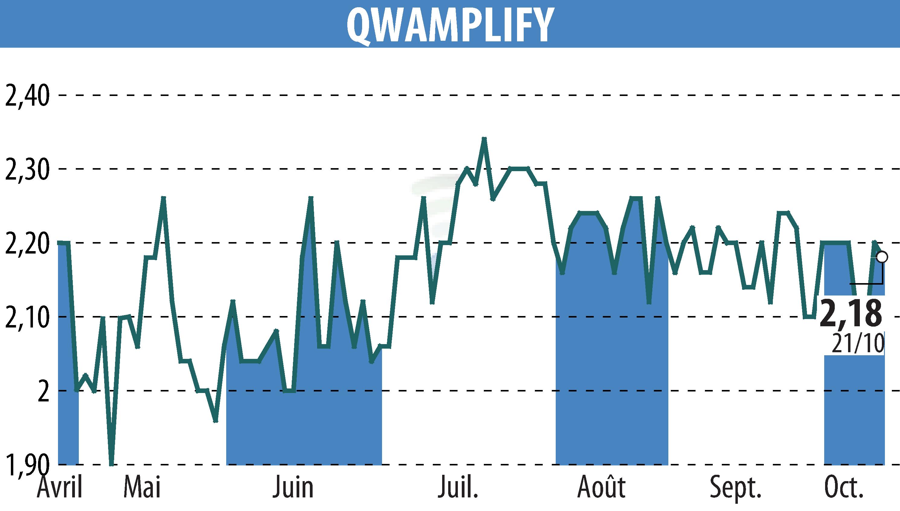 Graphique de l'évolution du cours de l'action QWAMPLIFY (EPA:ALQWA).