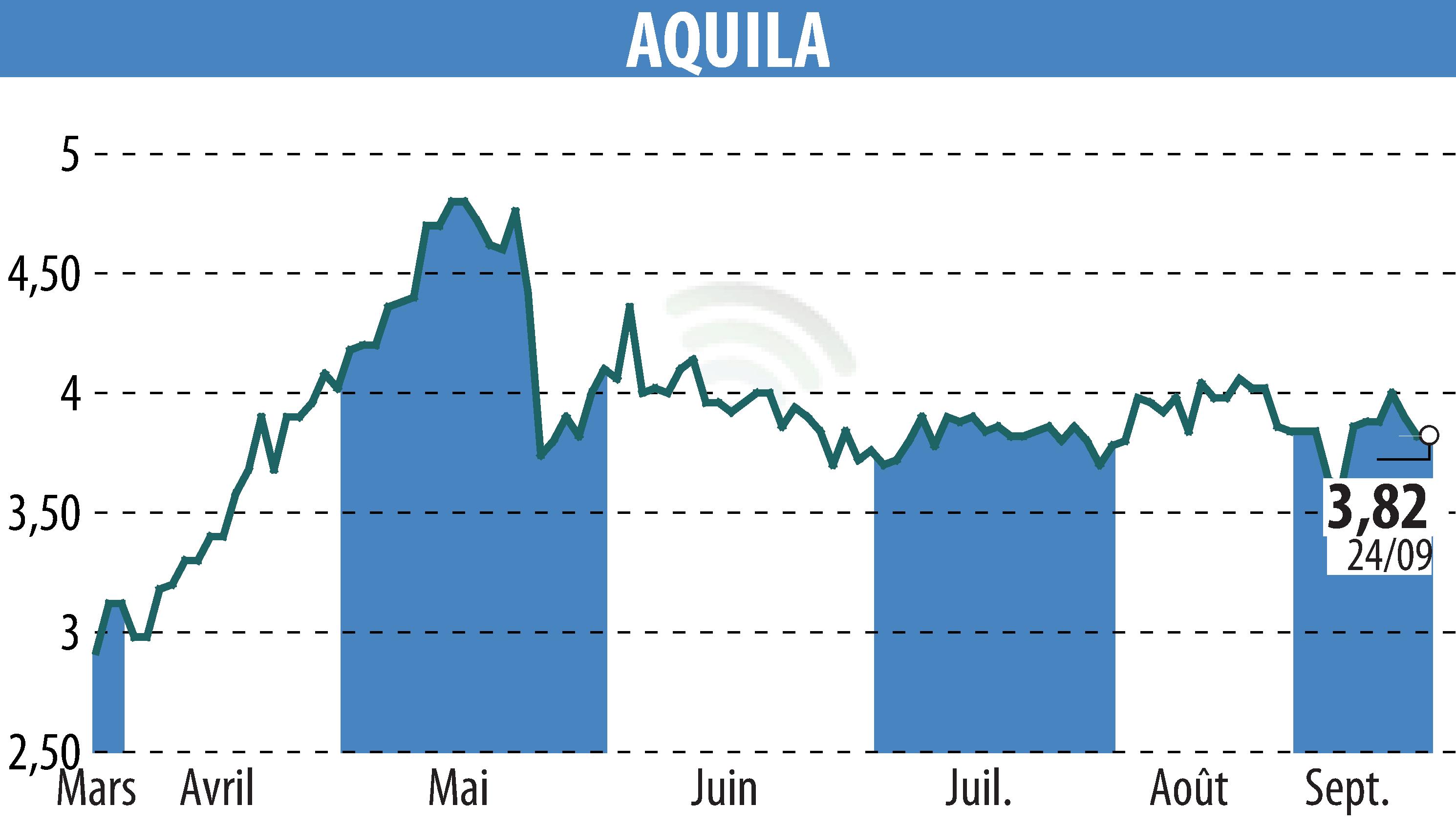 Graphique de l'évolution du cours de l'action AQUILA (EPA:ALAQU).
