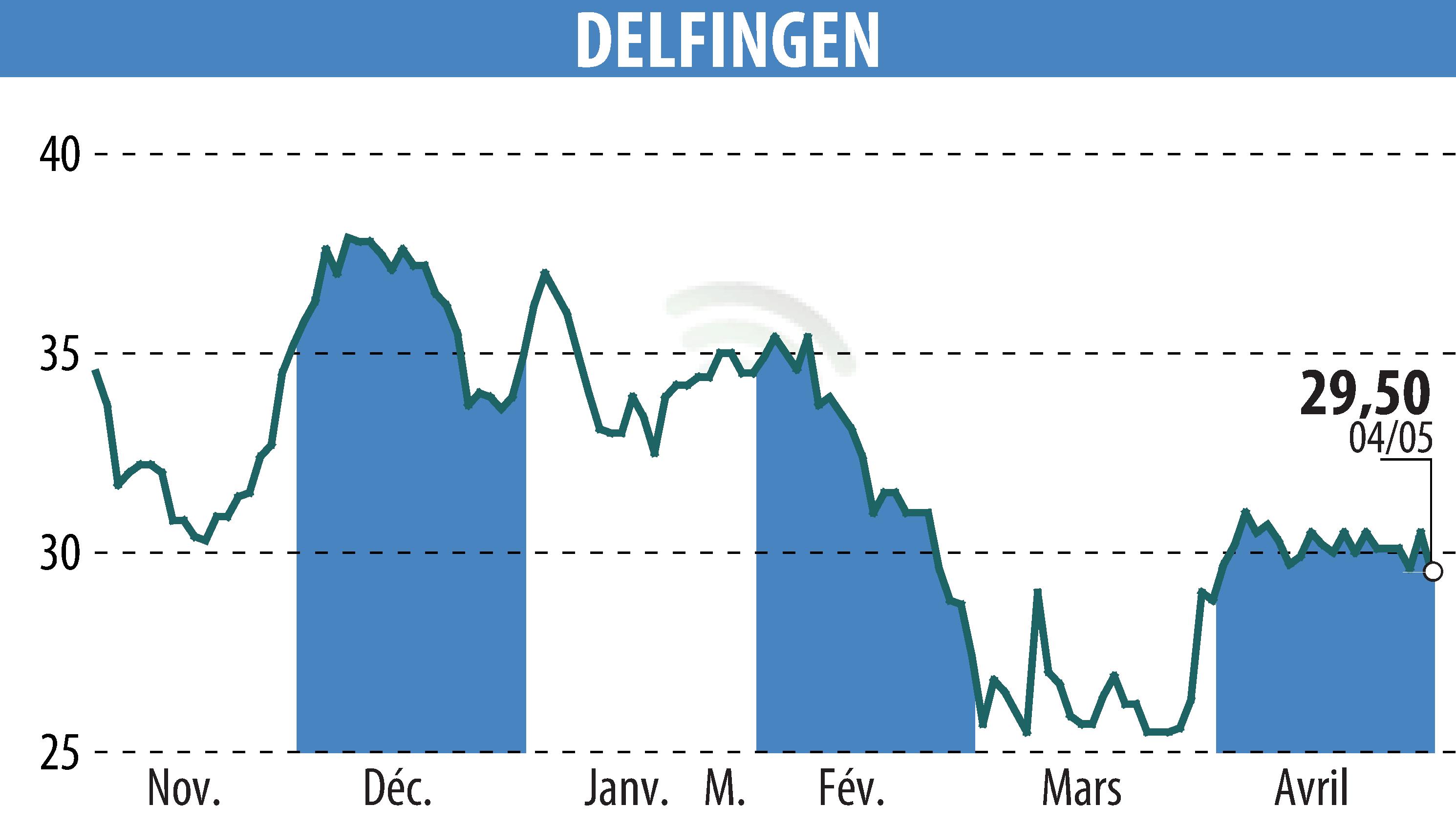 Stock price chart of DELFINGEN INDUSTRY (EPA:ALDEL) showing fluctuations.