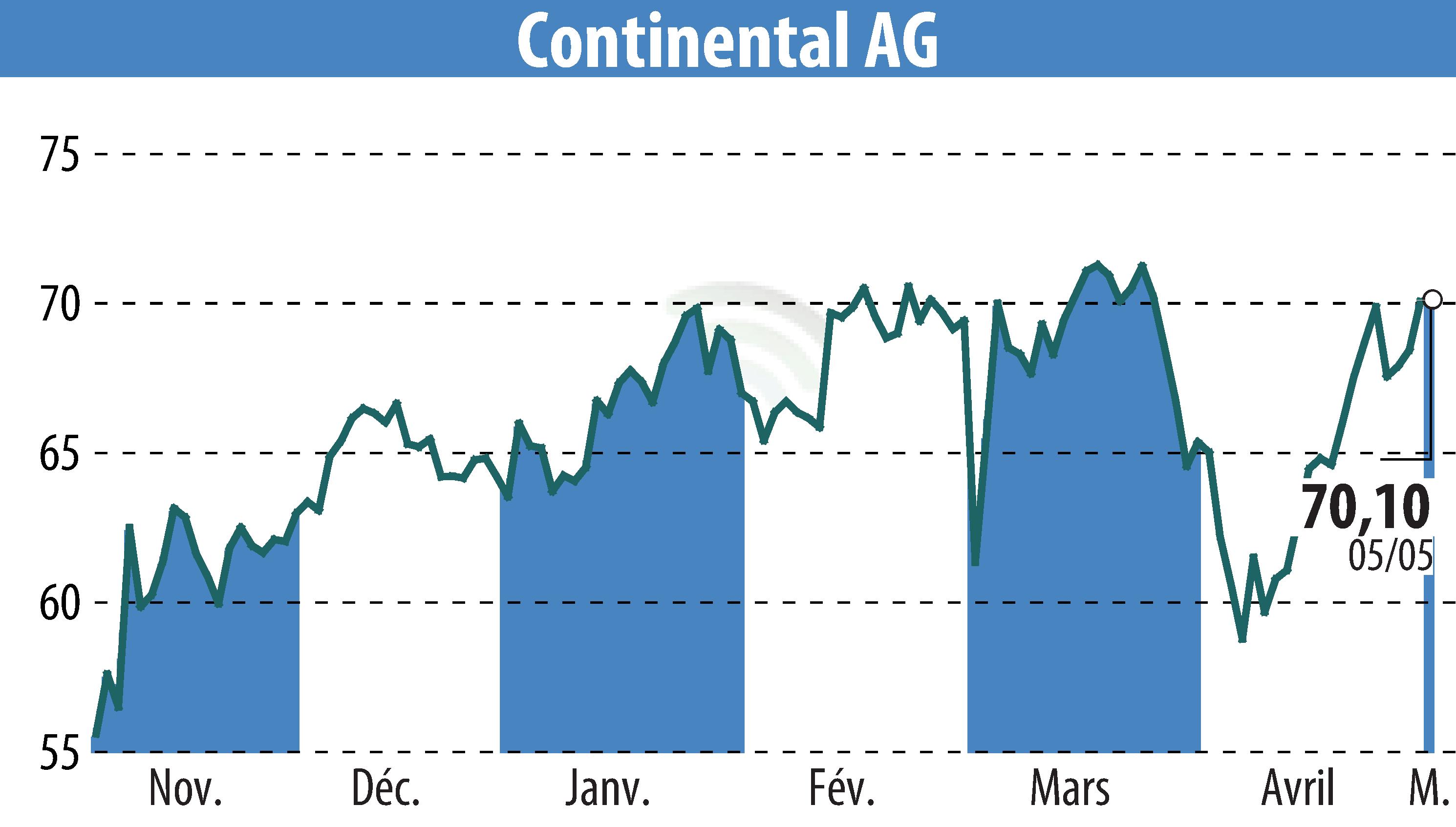 Graphique de l'évolution du cours de l'action Continental AG (EBR:CON).