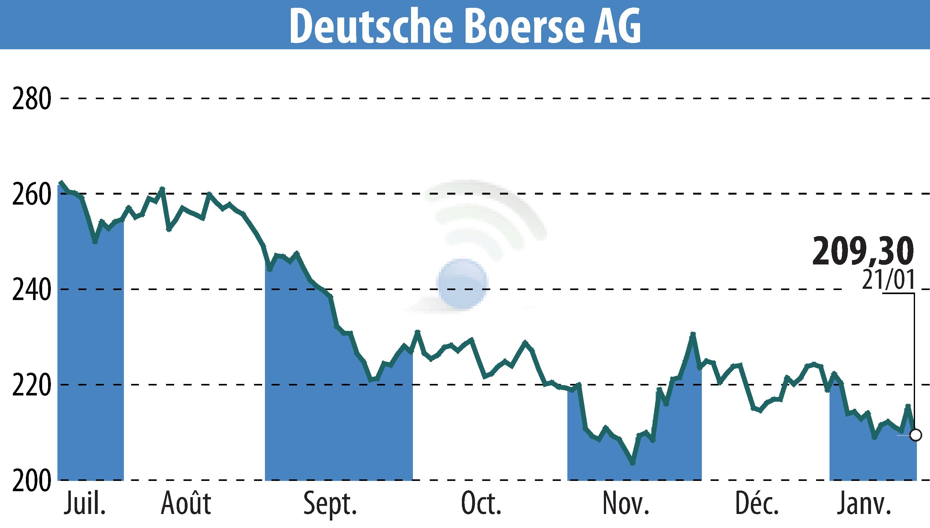 Stock price chart of Deutsche Börse AG (EBR:DB1) showing fluctuations.