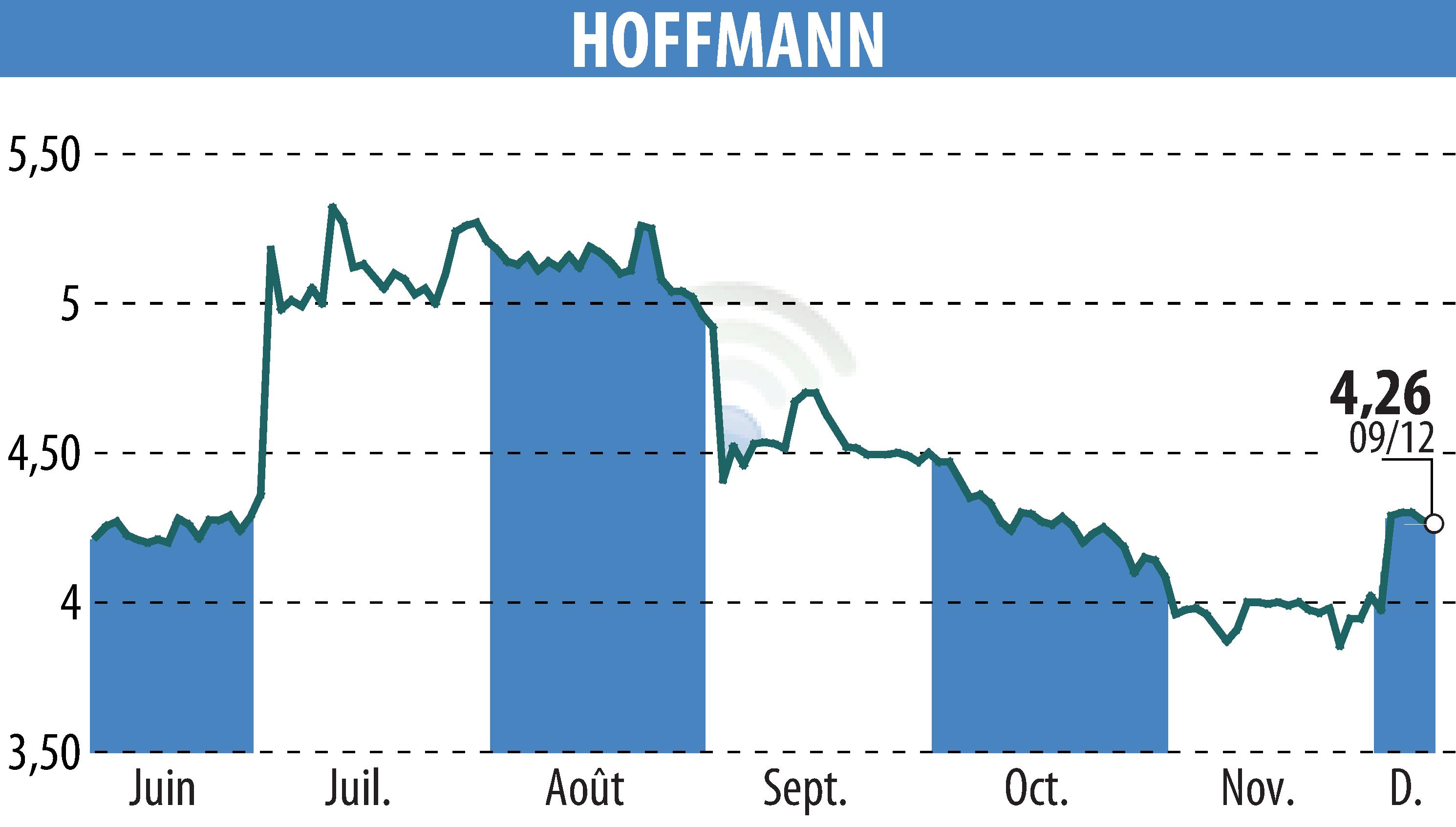 Stock price chart of HOFFMANN GREEN CEMENT TECHNOLOGIES (EPA:ALHGR) showing fluctuations.