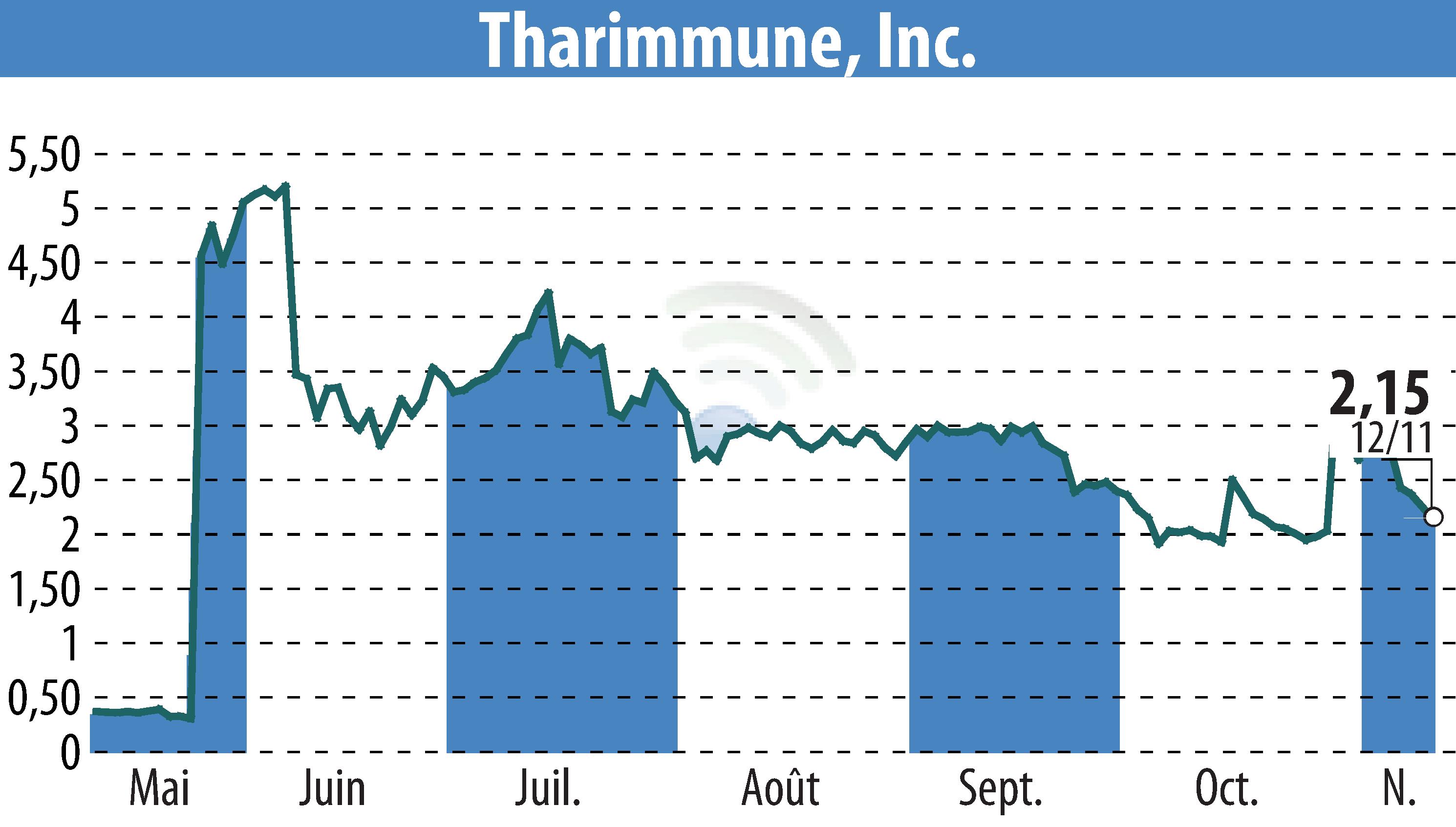 Graphique de l'évolution du cours de l'action Tharimmune Inc. (EBR:THAR).