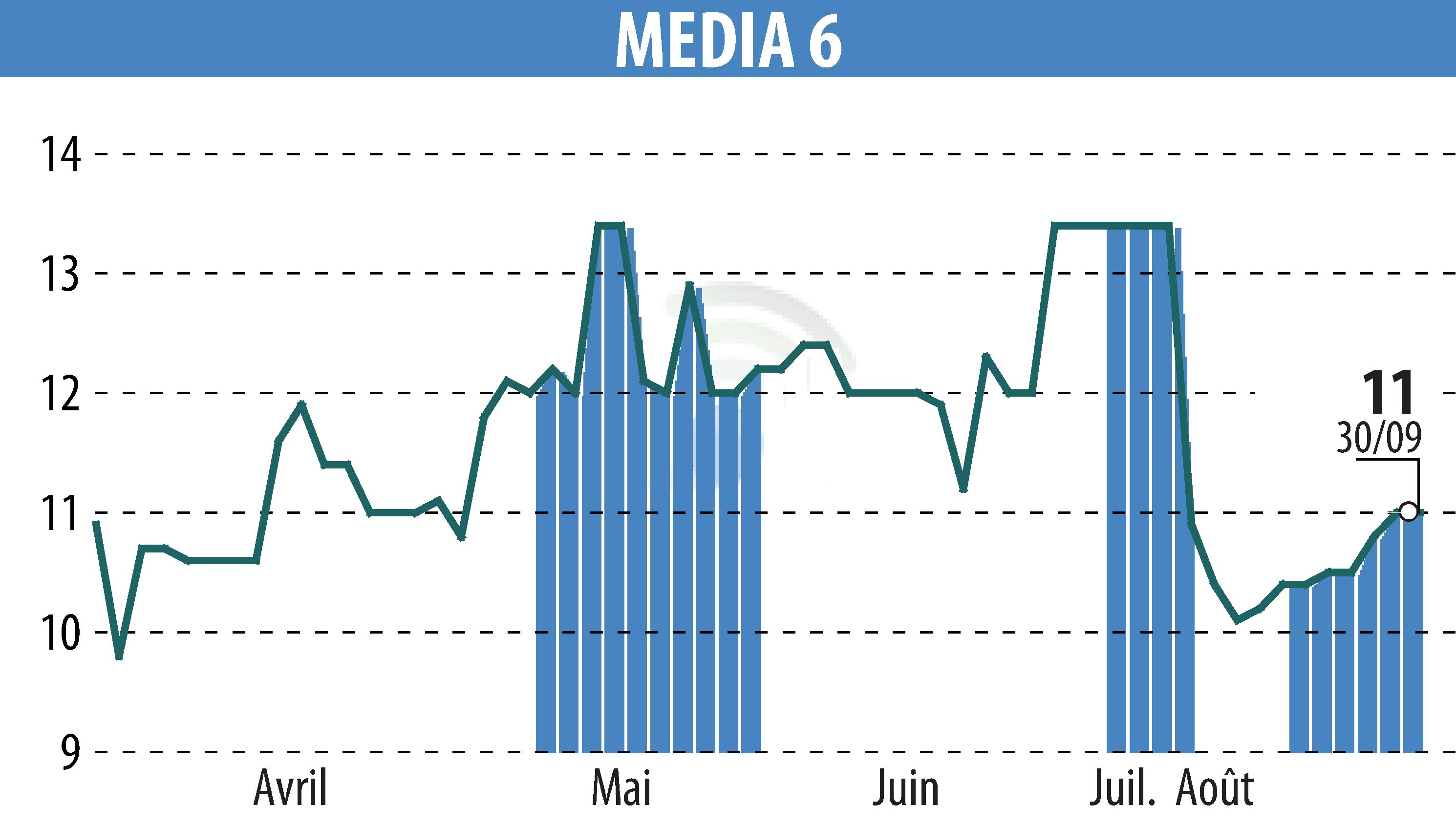 Graphique de l'évolution du cours de l'action MEDIA 6 (EPA:EDI).