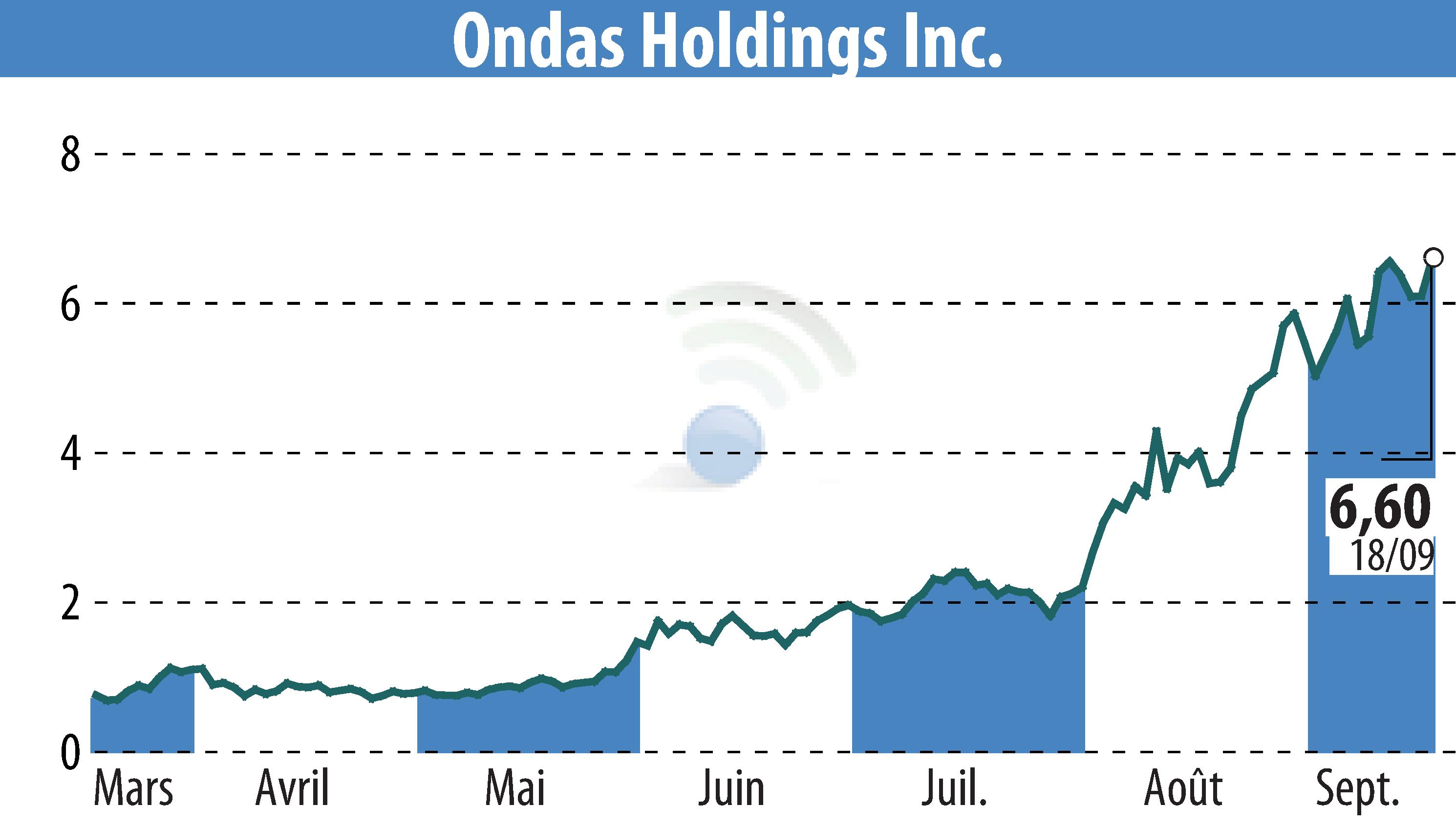 Stock price chart of Ondas Holdings Inc. (EBR:ONDS) showing fluctuations.