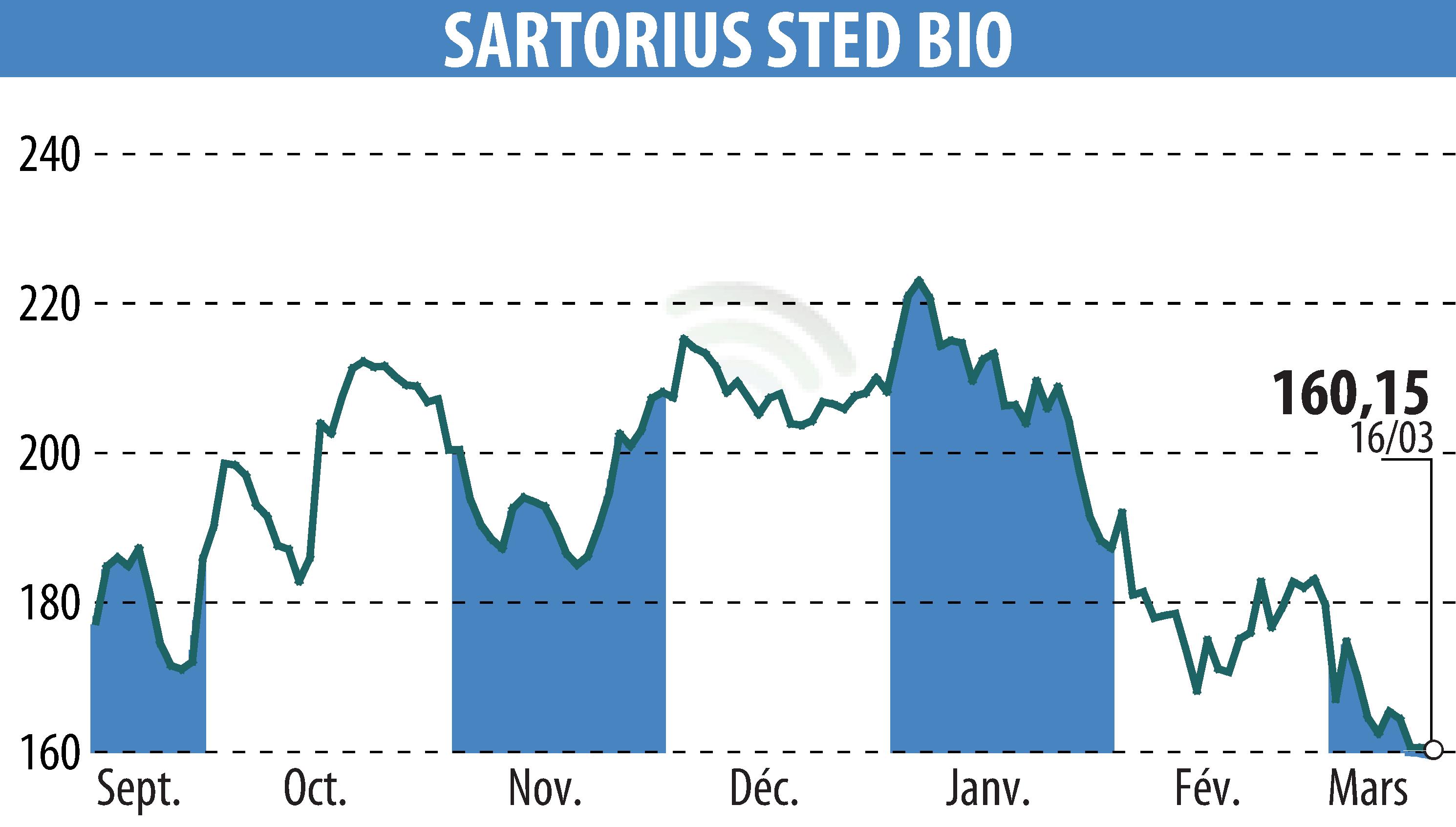 Stock price chart of SARTORIUS STED BIO (EPA:DIM) showing fluctuations.
