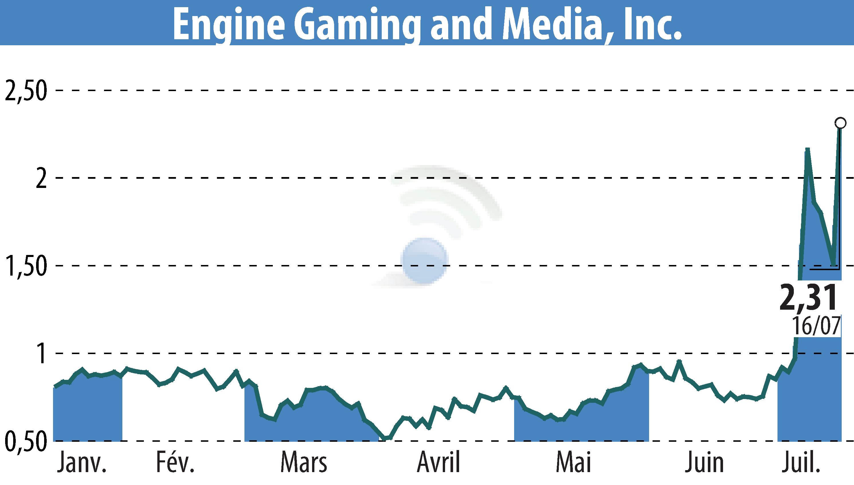Stock price chart of GameSquare Holdings, Inc. (EBR:GAME) showing fluctuations.