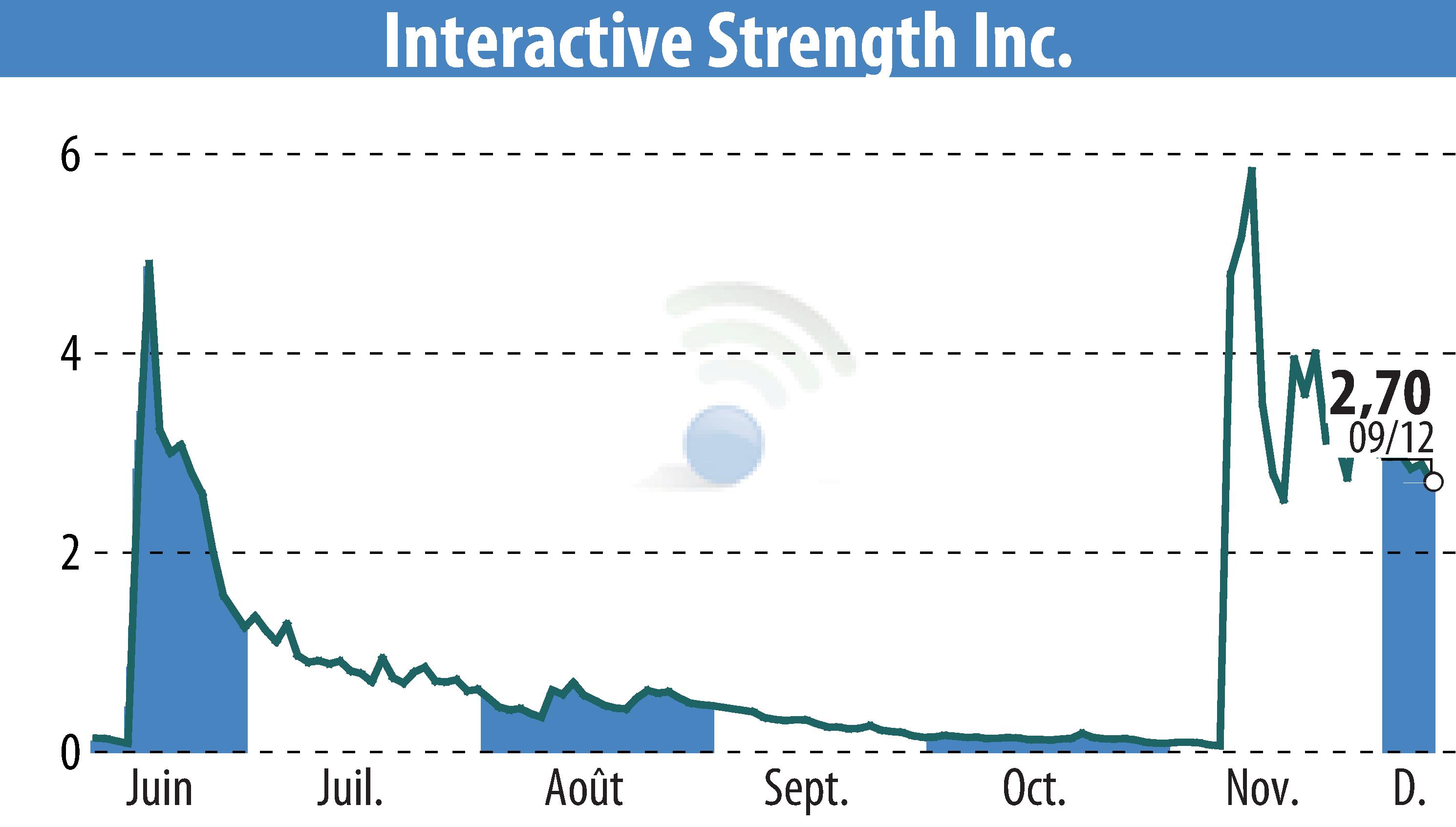 Stock price chart of Interactive Strength Inc. (EBR:TRNR) showing fluctuations.