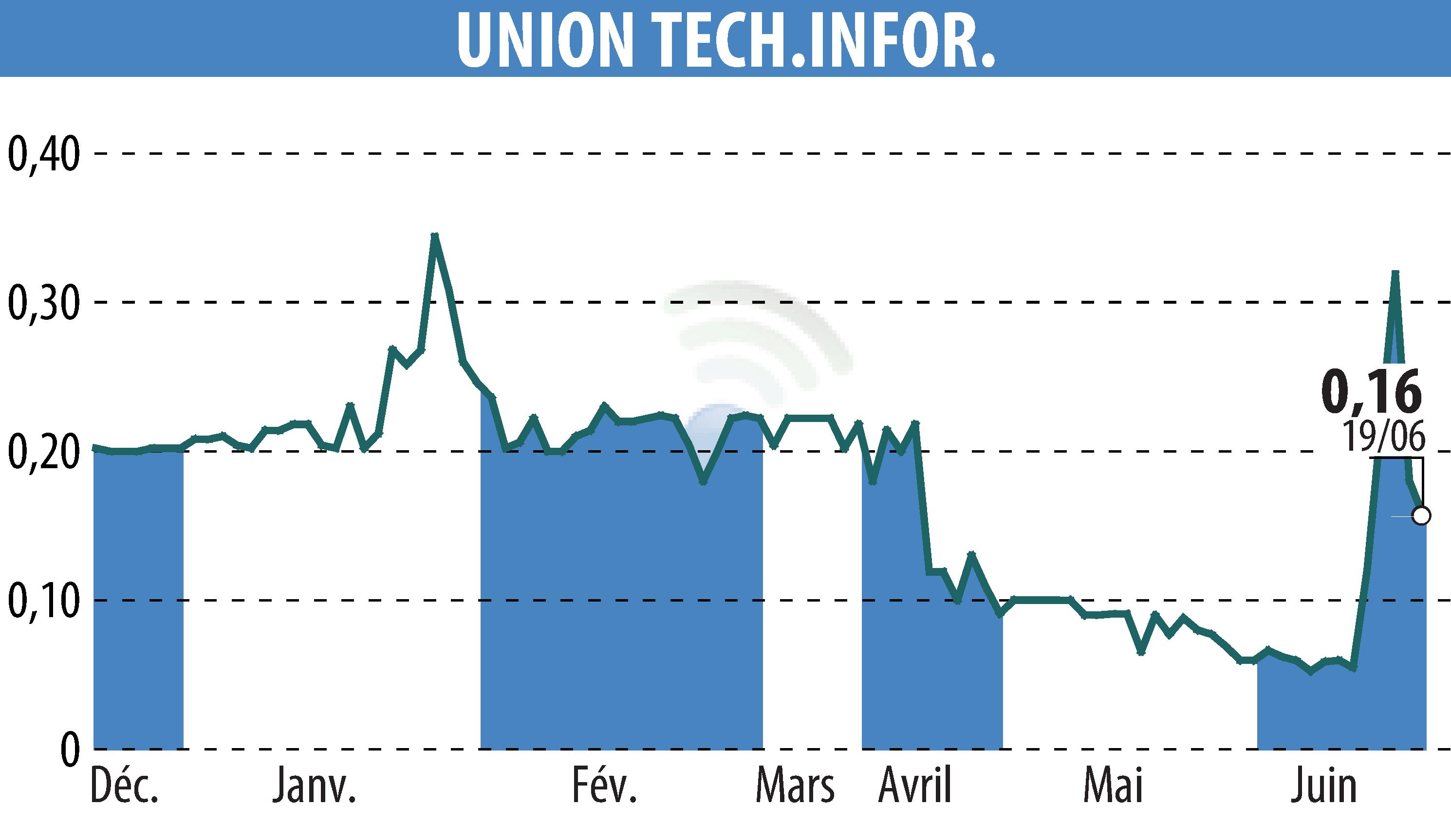 Graphique de l'évolution du cours de l'action UTI GROUP (EPA:FPG).