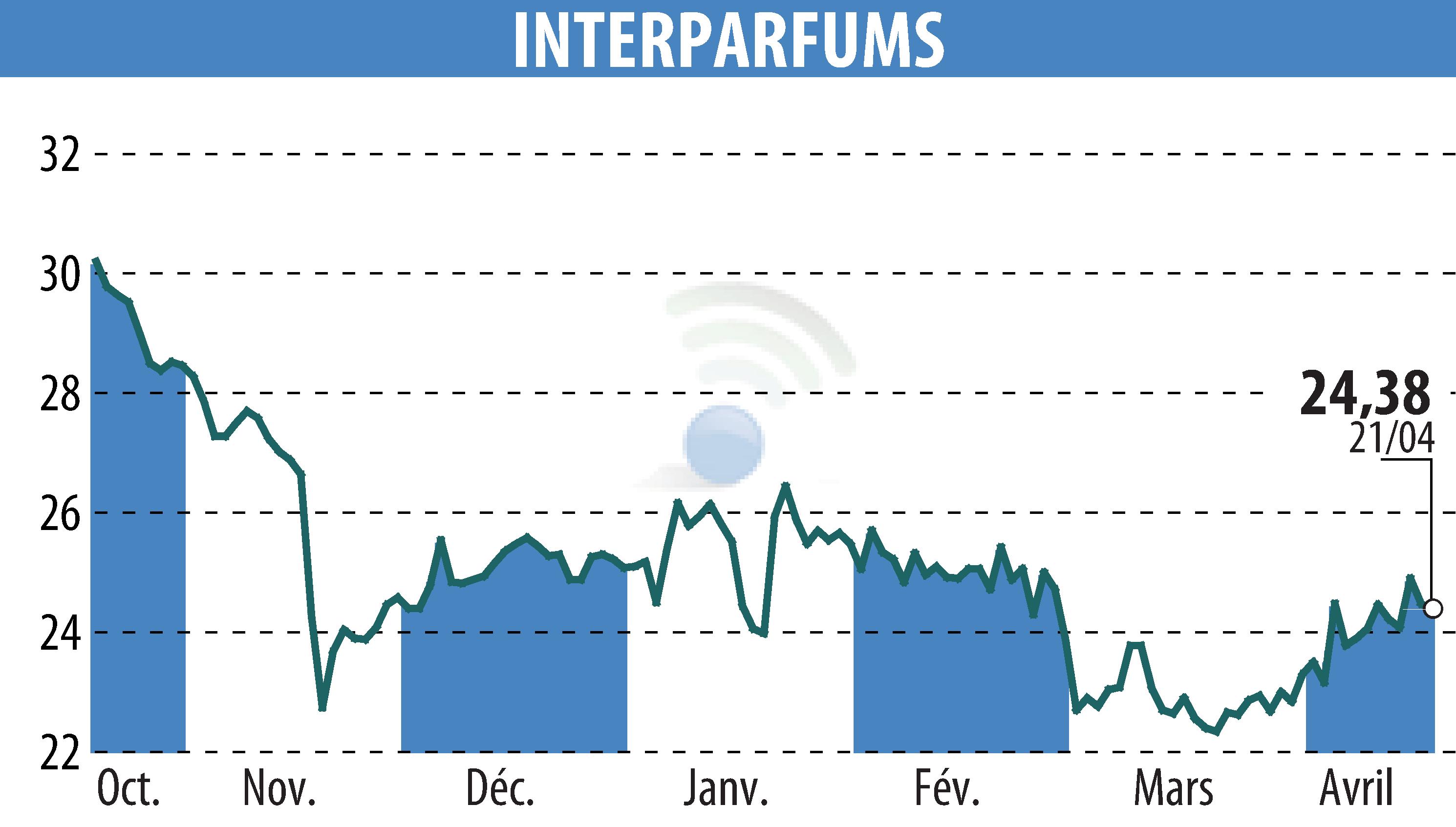 Graphique de l'évolution du cours de l'action INTER PARFUMS (EPA:ITP).