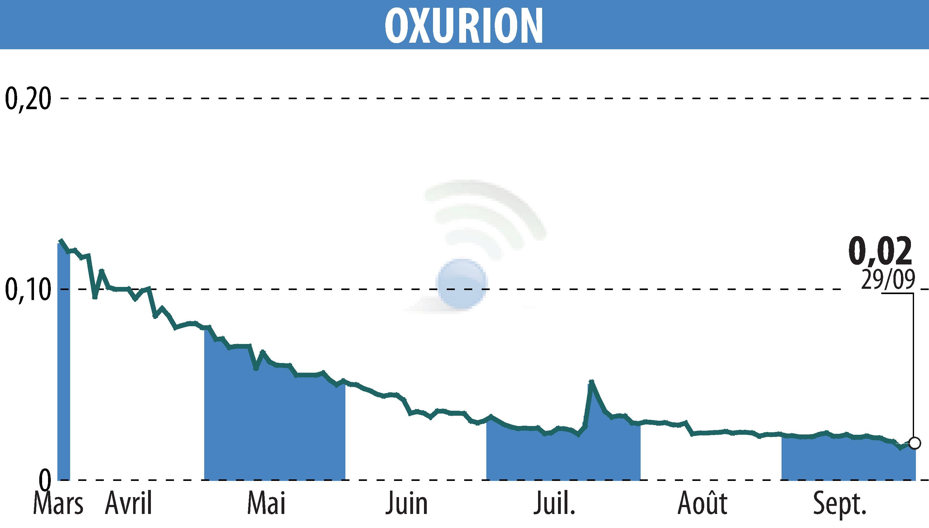 Stock price chart of OXURION (EBR:OXUR) showing fluctuations.